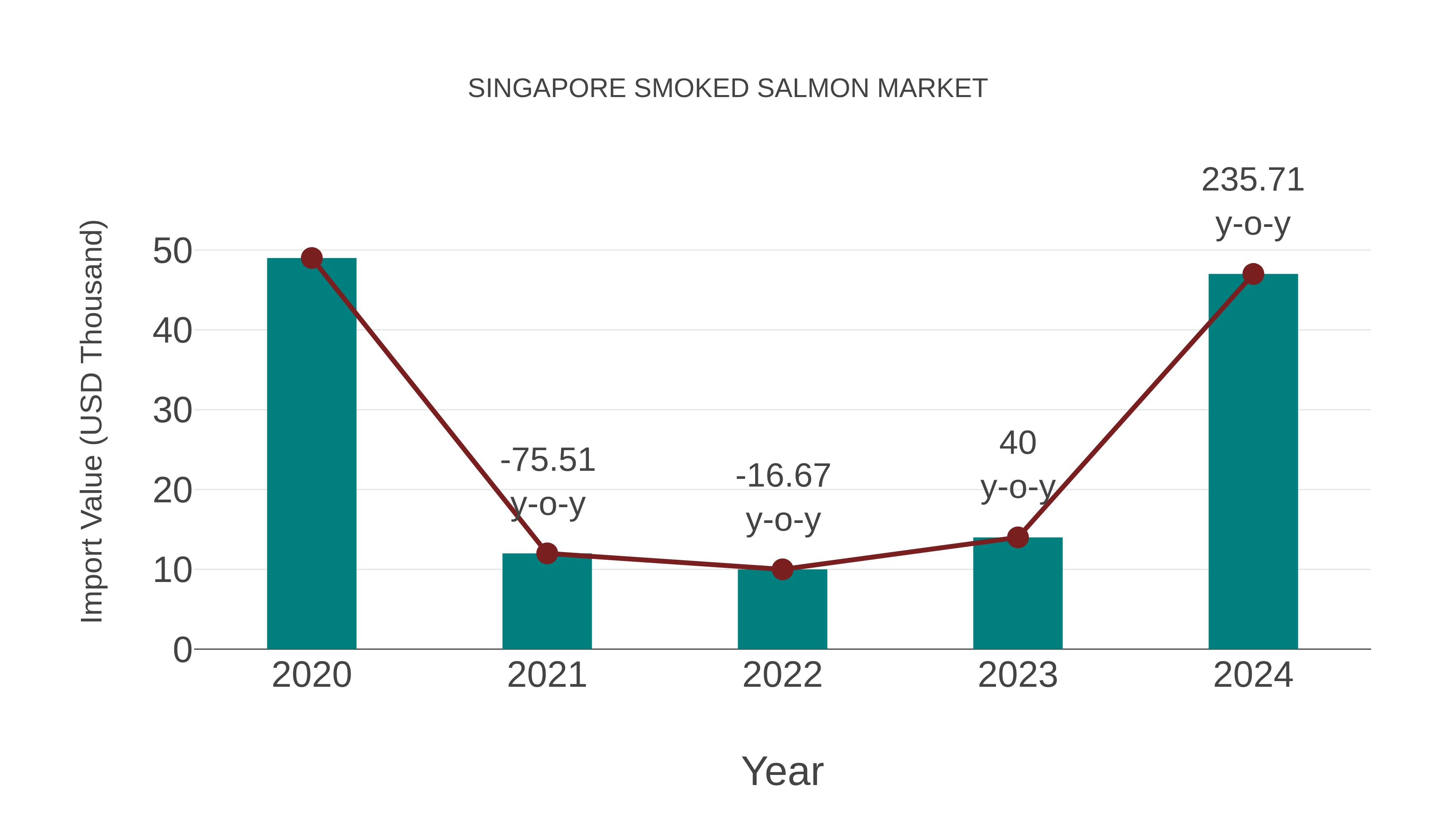  Singapore Smoked Salmon Market: Import Trend Analysis