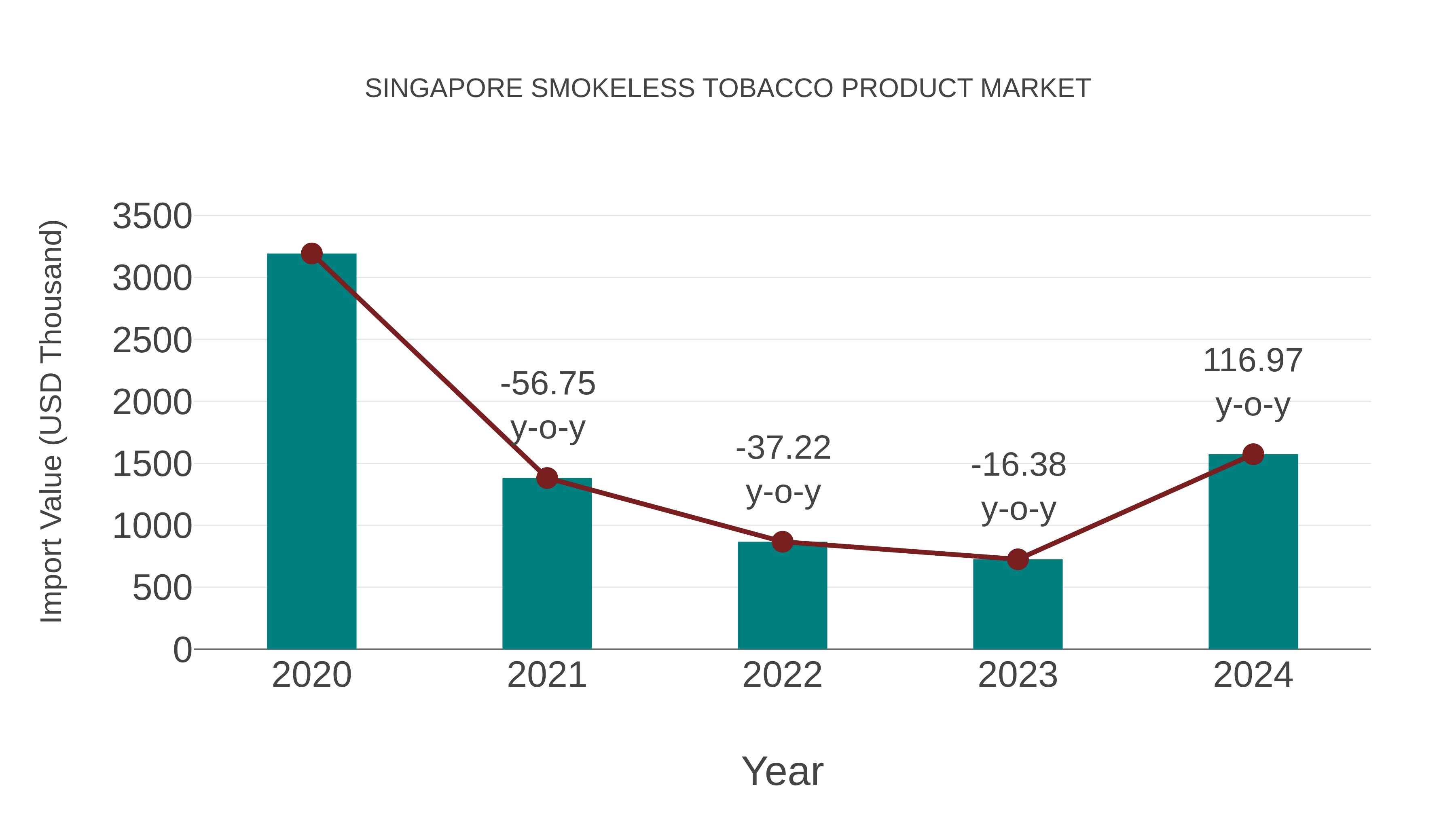Singapore Smokeless Tobacco Product Market: Import Trend Analysis