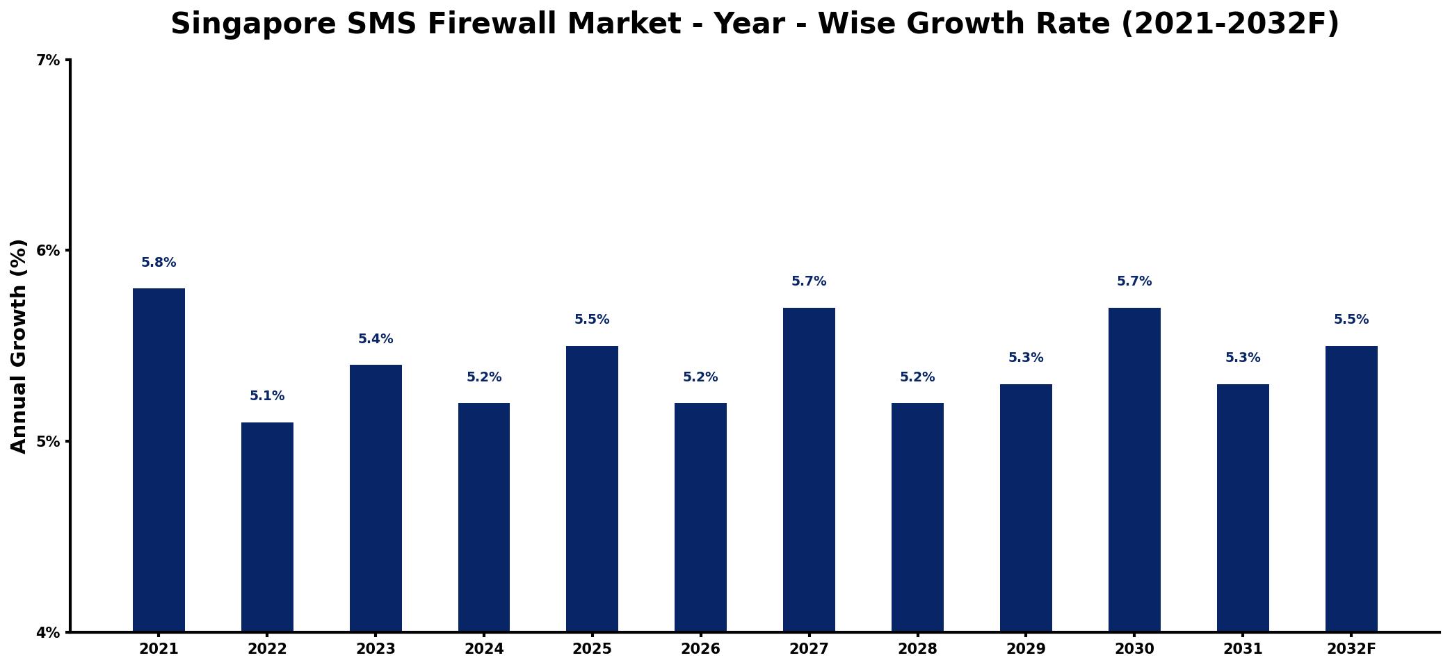 Singapore SMS Firewall Market Year-wise Growth Rate and Key Drivers