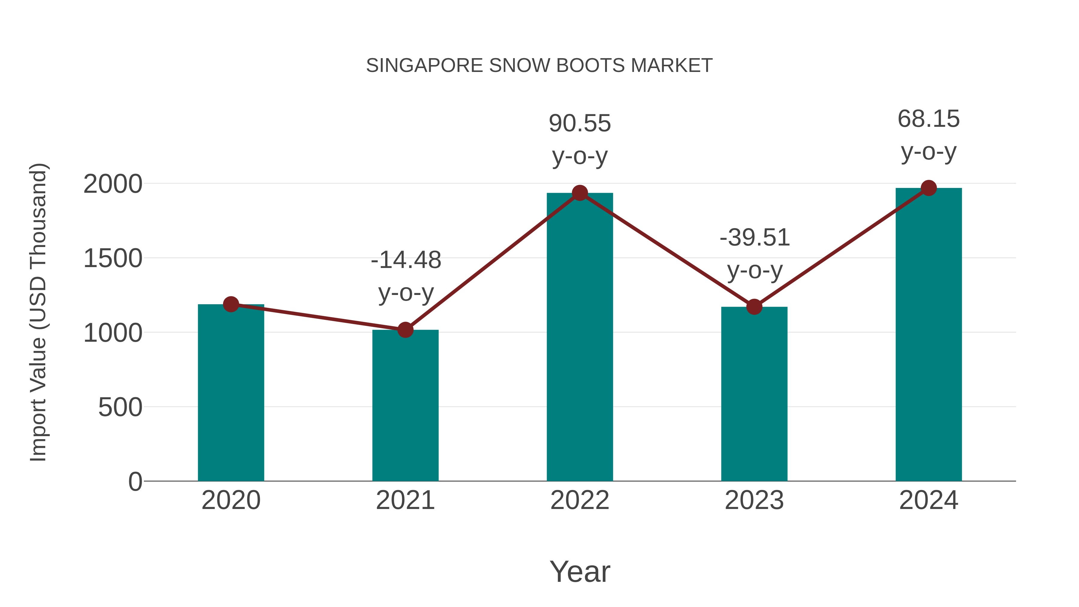  Singapore Snow Boots Market: Import Trend Analysis