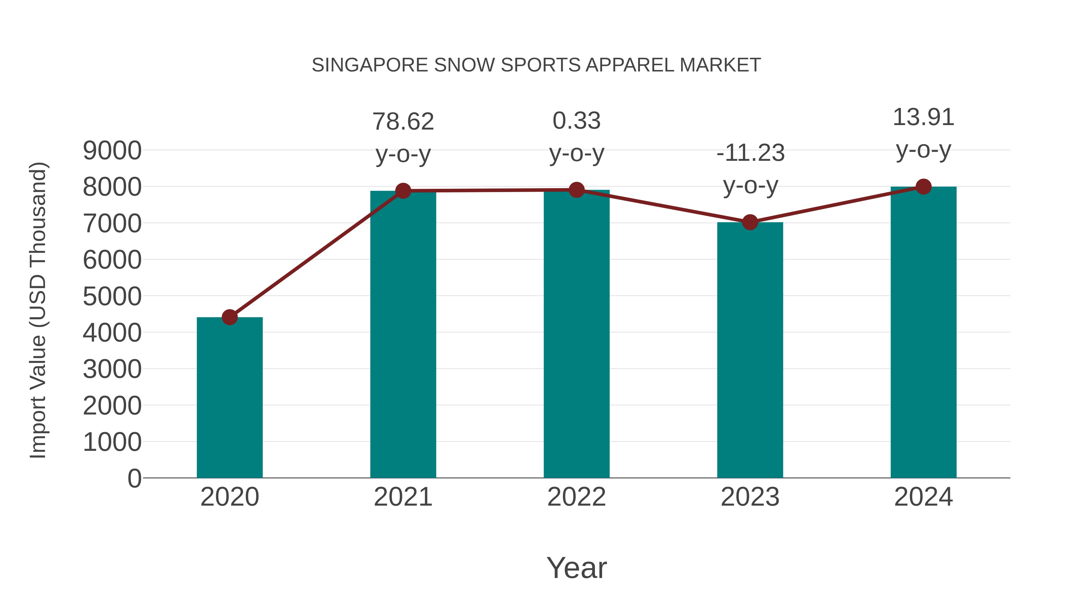 Singapore Snow Sports Apparel Market: Import Trend Analysis