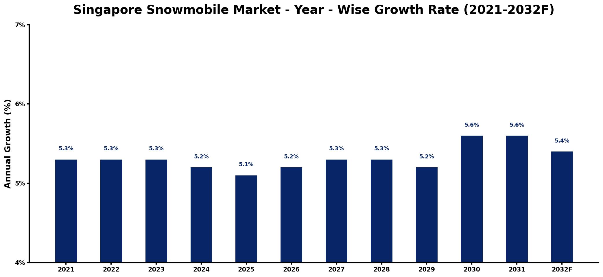 Singapore Snowmobile Market Year-wise Growth Rate and Key Drivers