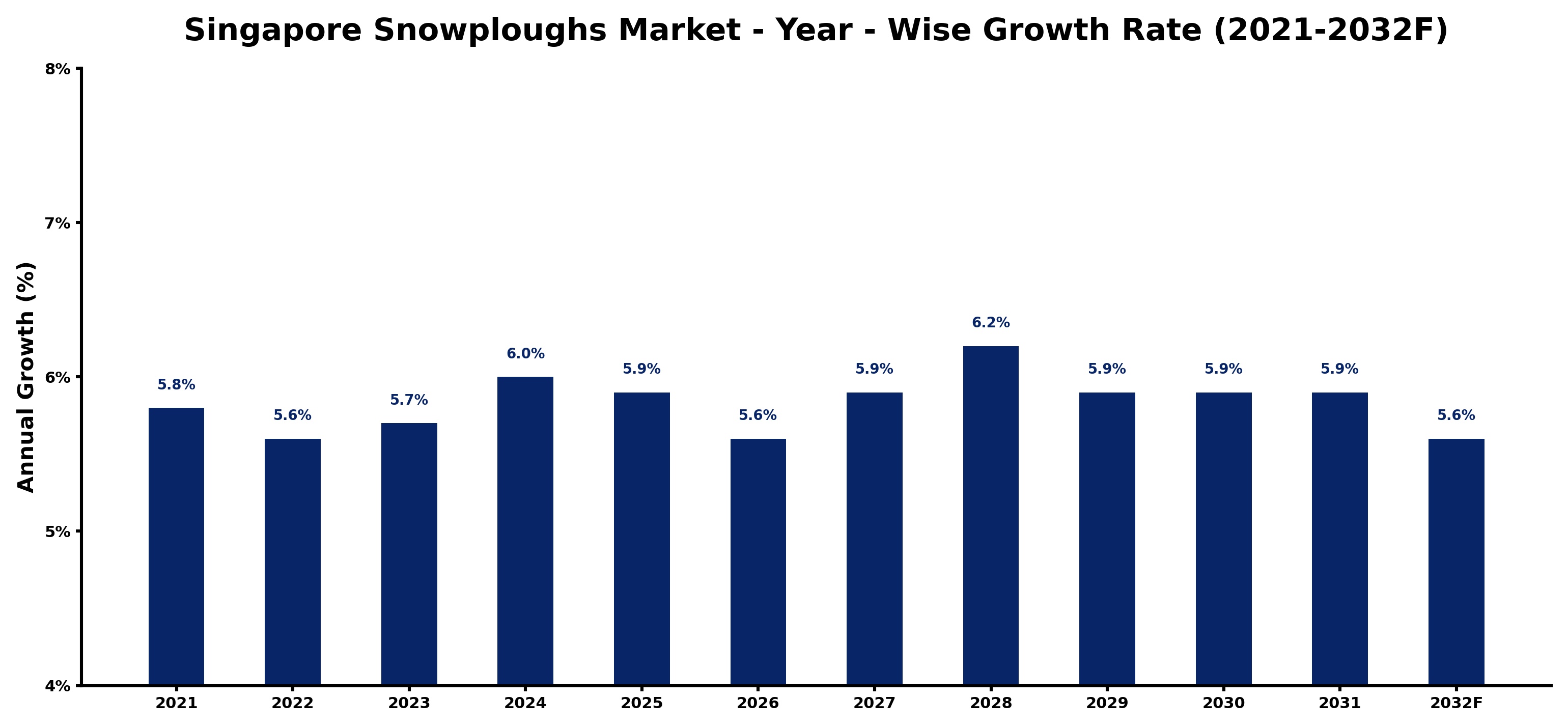Singapore Snowploughs Market Year-wise Growth Rate and Key Drivers