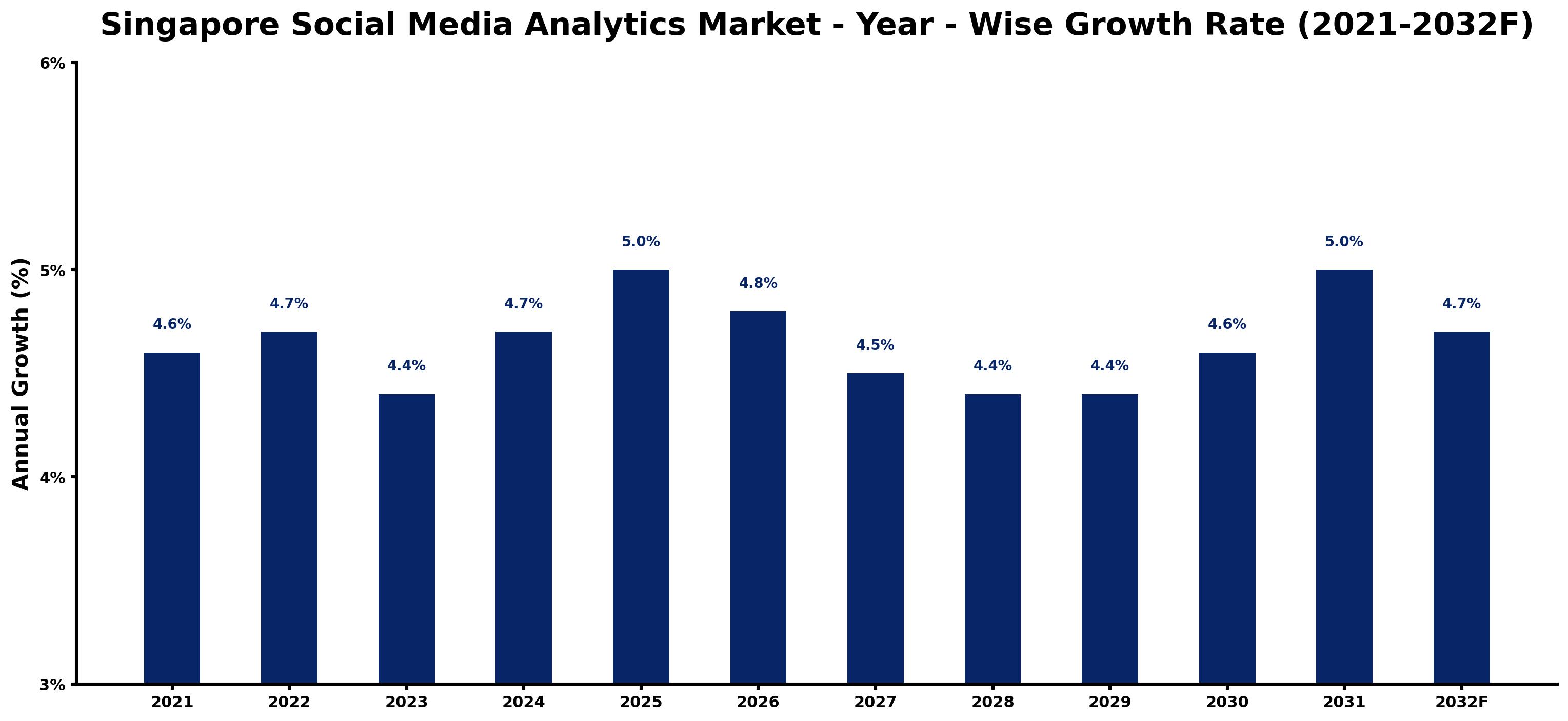 Singapore Social Media Analytics Market Year-wise Growth Rate and Key Drivers