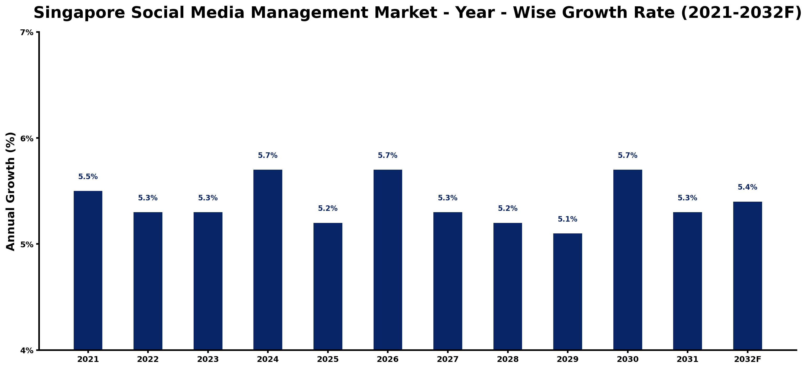 Singapore Social Media Management Market Year-wise Growth Rate and Key Drivers