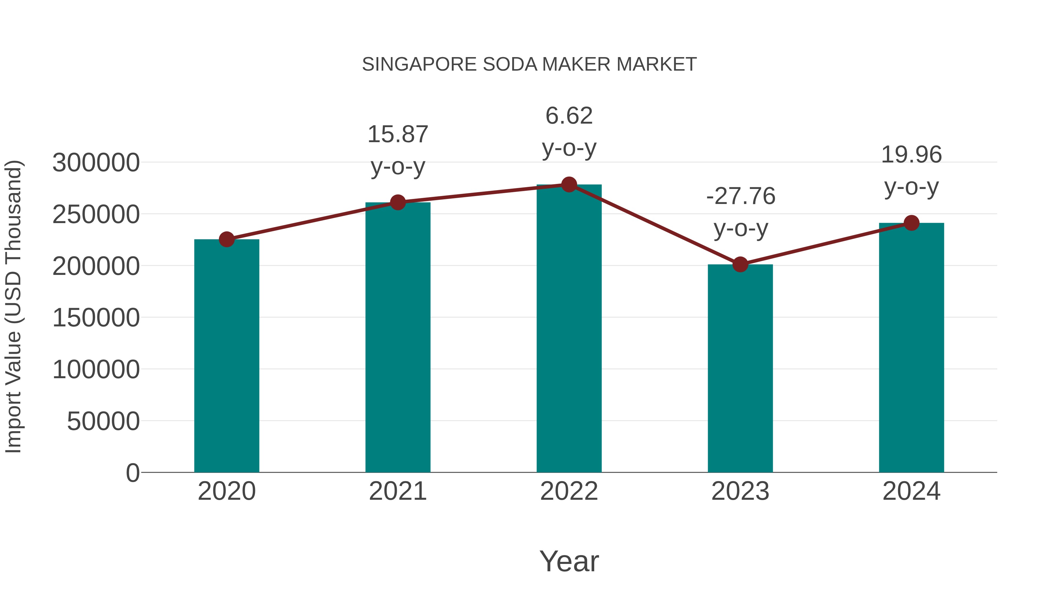  Singapore Soda Maker Market: Import Trend Analysis