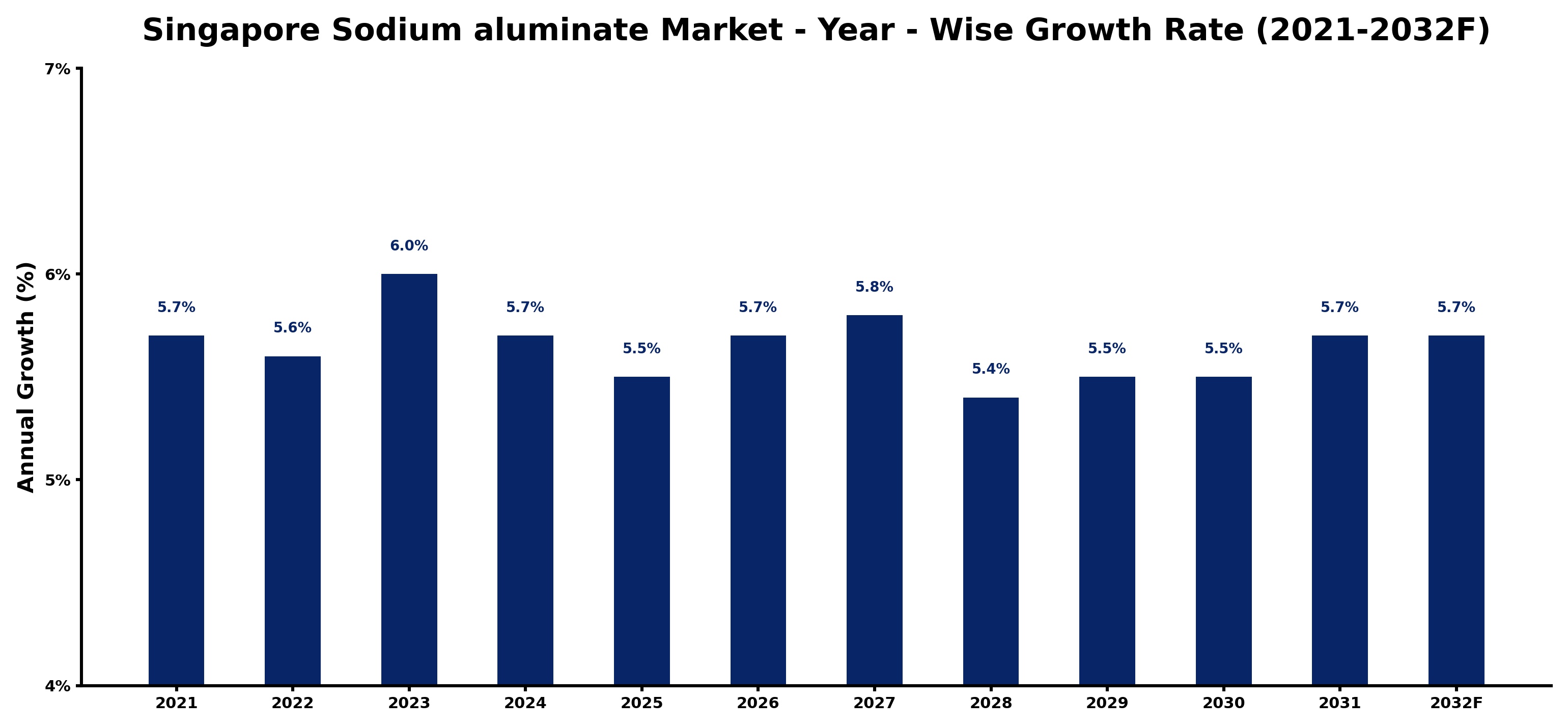 Singapore Sodium aluminate Market Year-wise Growth Rate and Key Drivers