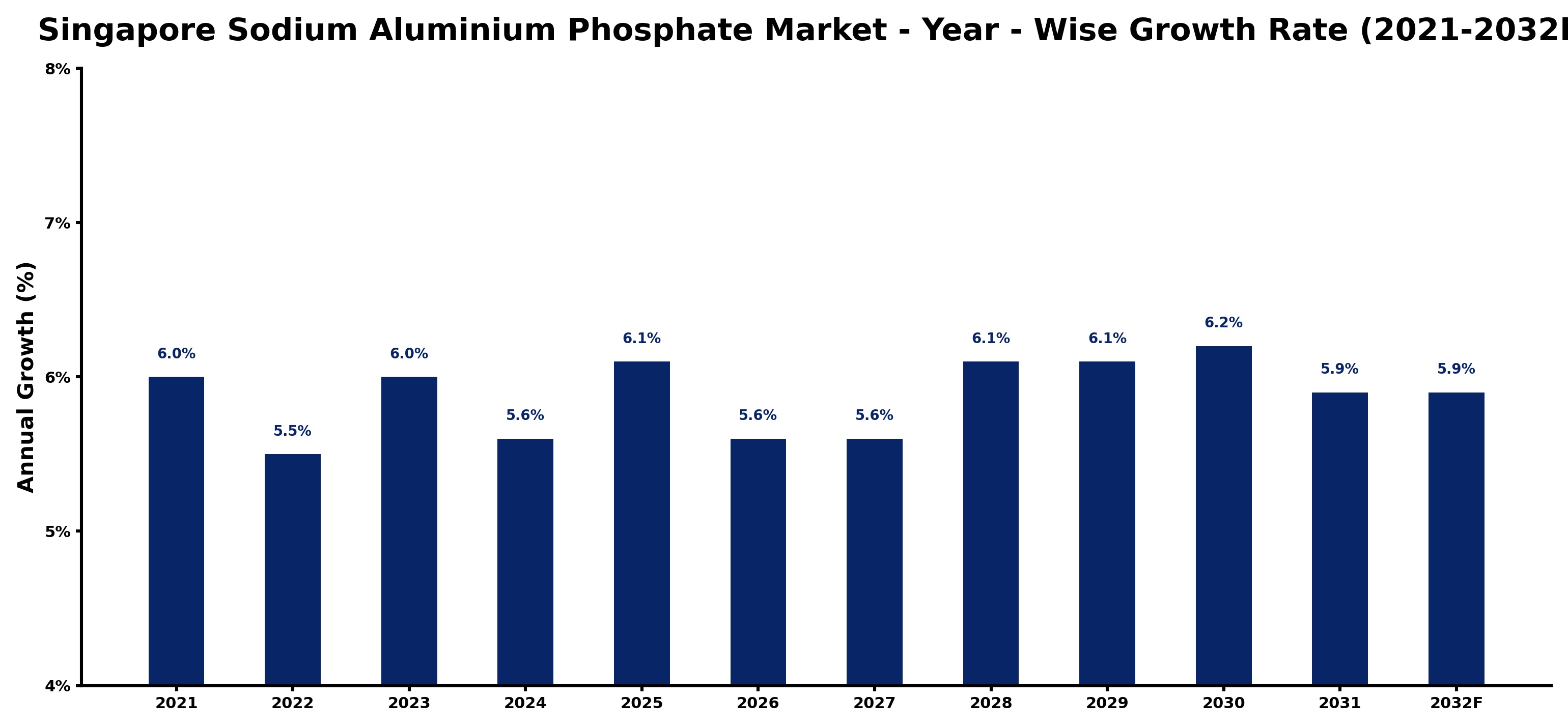 Singapore Sodium Aluminium Phosphate Market Year-wise Growth Rate and Key Drivers