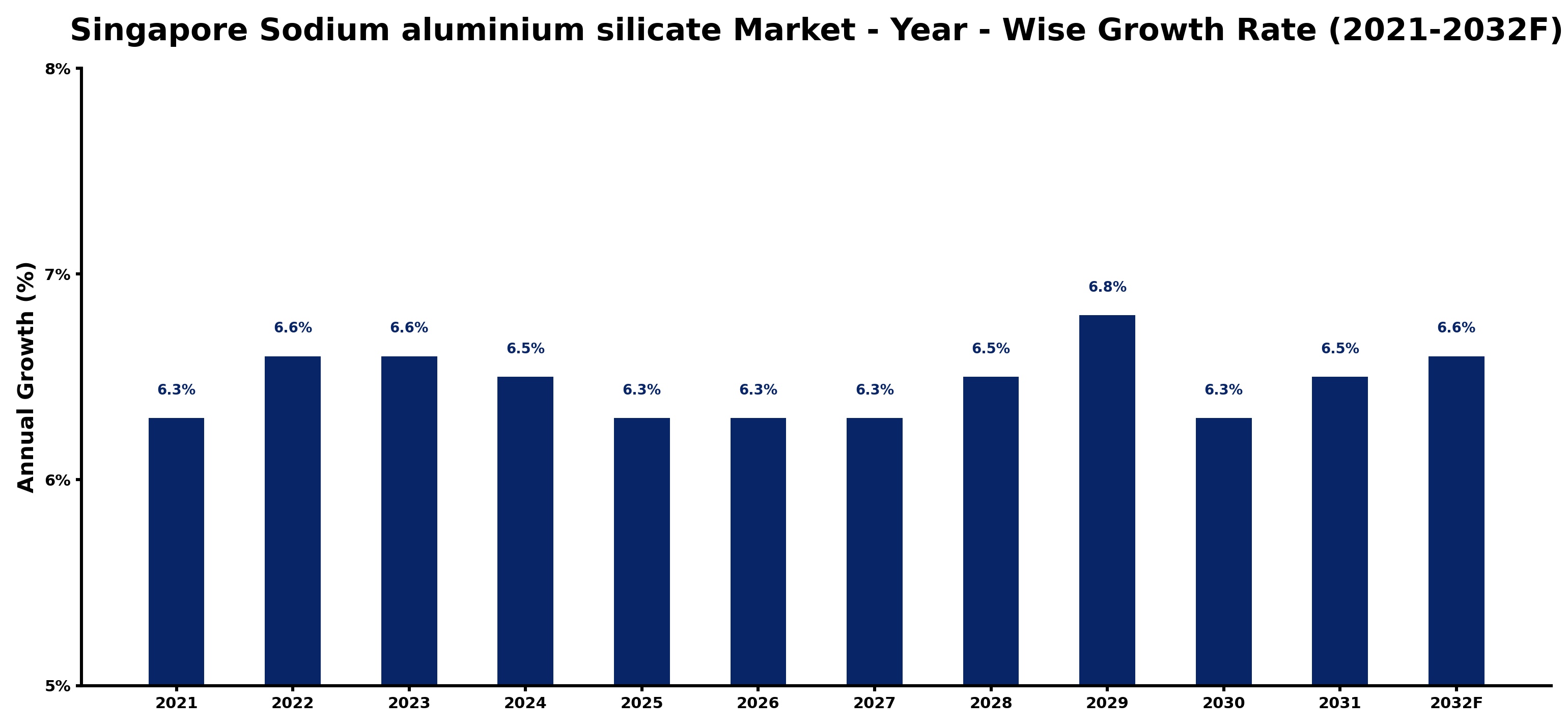 Singapore Sodium aluminium silicate Market Year-wise Growth Rate and Key Drivers
