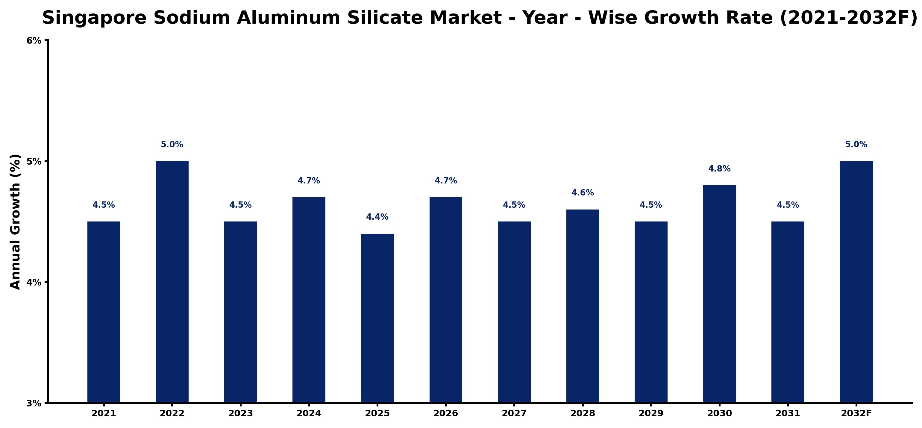 Singapore Sodium Aluminum Silicate Market Year-wise Growth Rate and Key Drivers