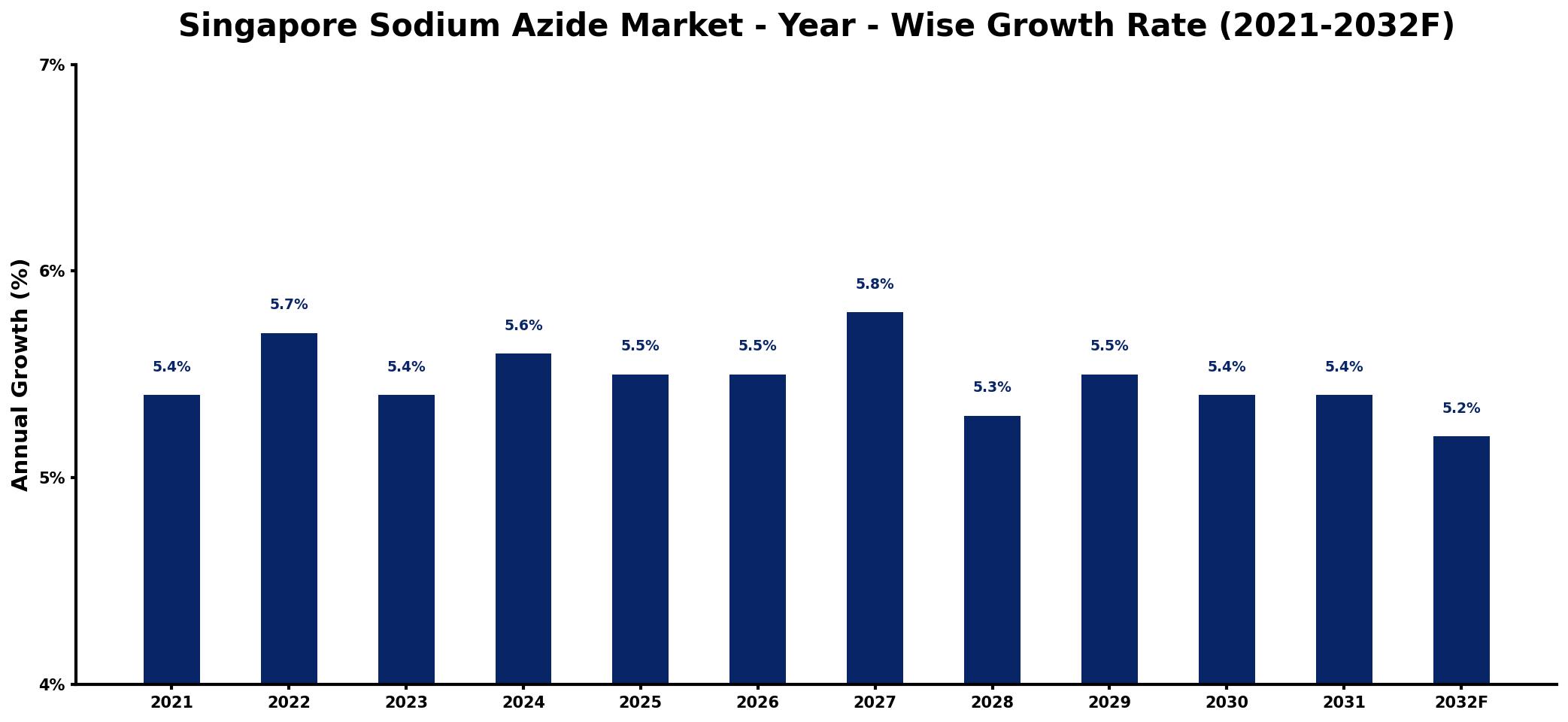 Singapore Sodium Azide Market Year-wise Growth Rate and Key Drivers