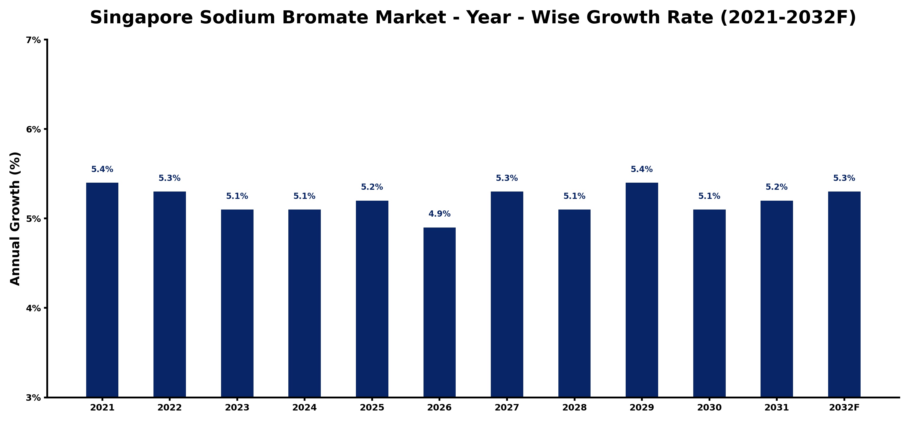 Singapore Sodium Bromate Market Year-wise Growth Rate and Key Drivers