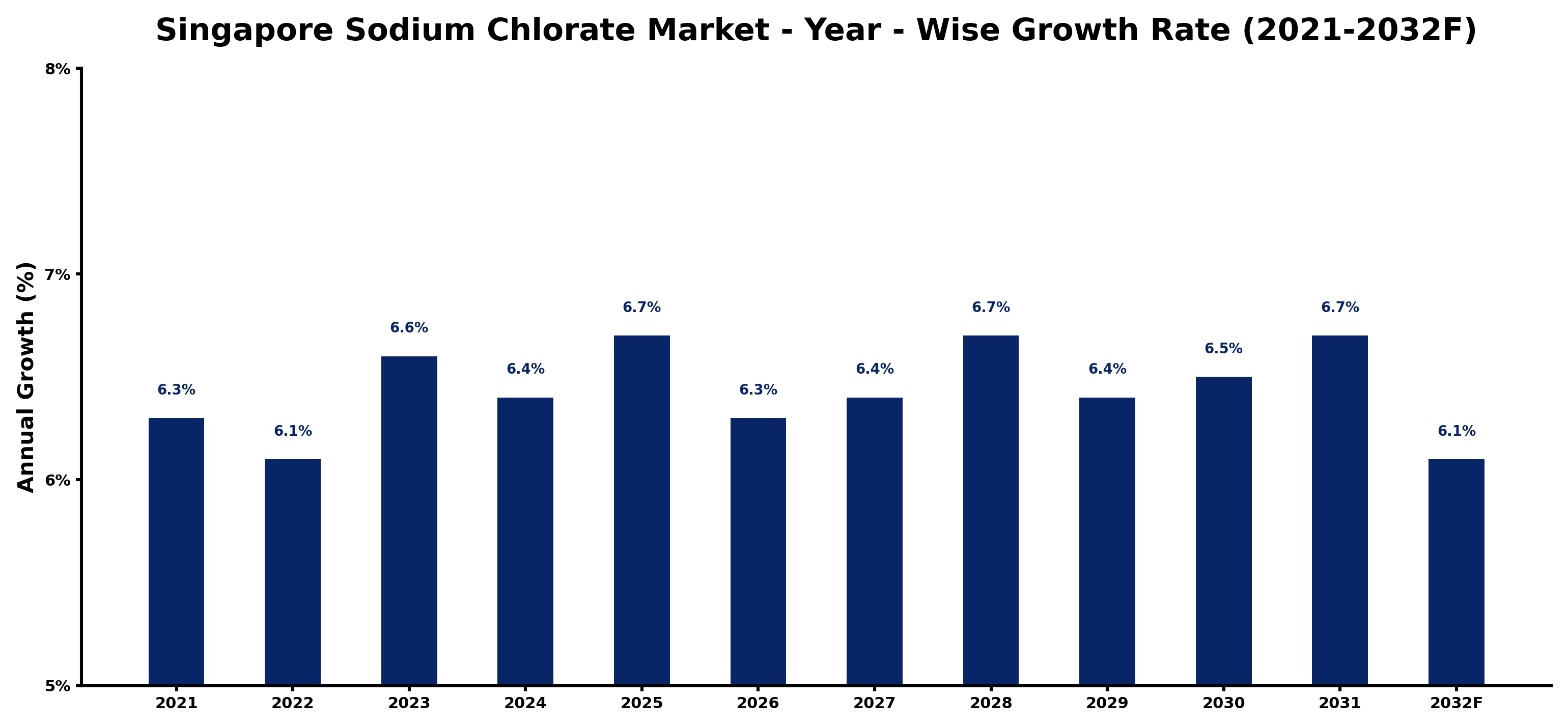 Singapore Sodium Chlorate Market Year-wise Growth Rate and Key Drivers