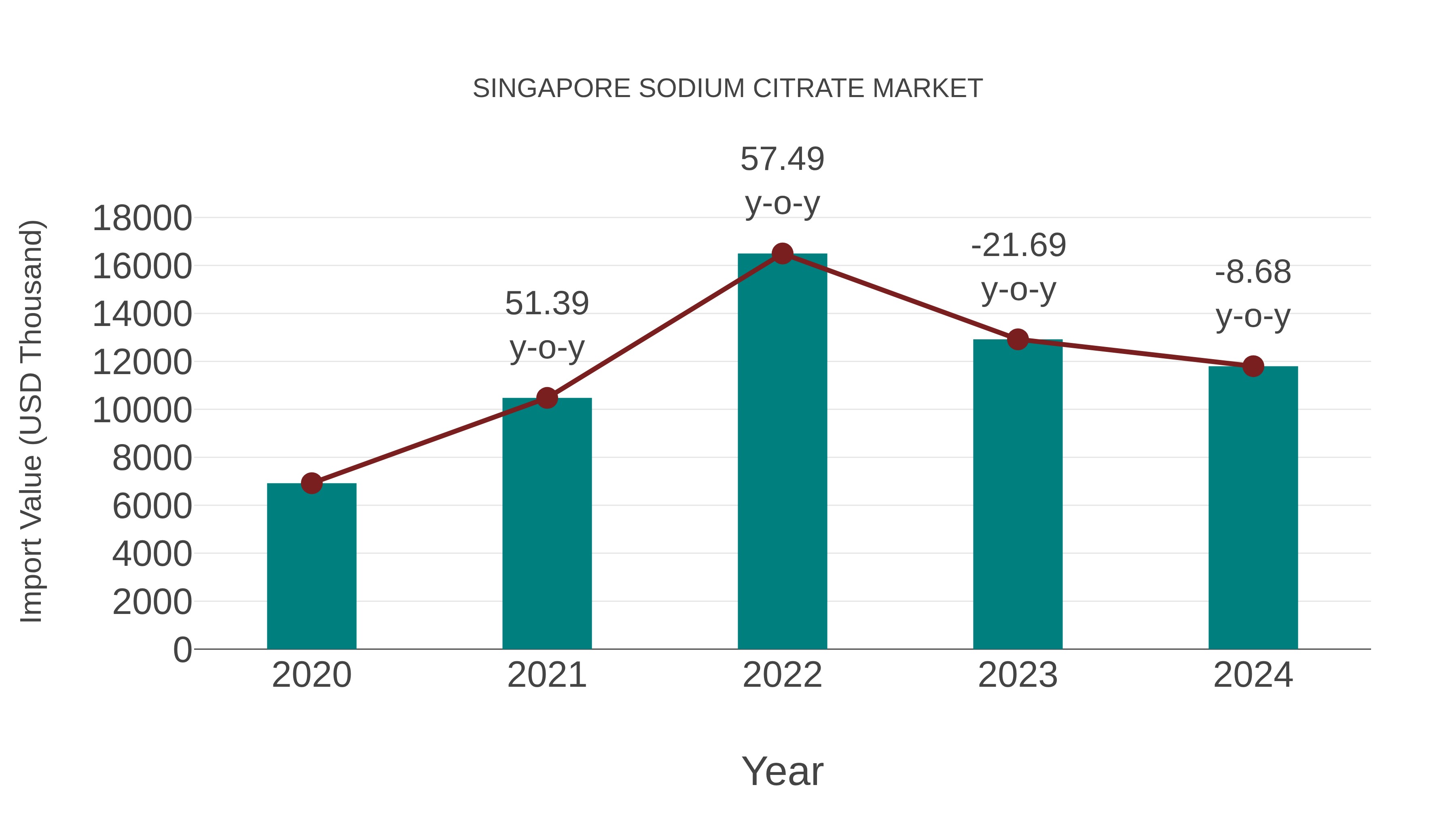  Singapore Sodium Citrate Market: Import Trend Analysis