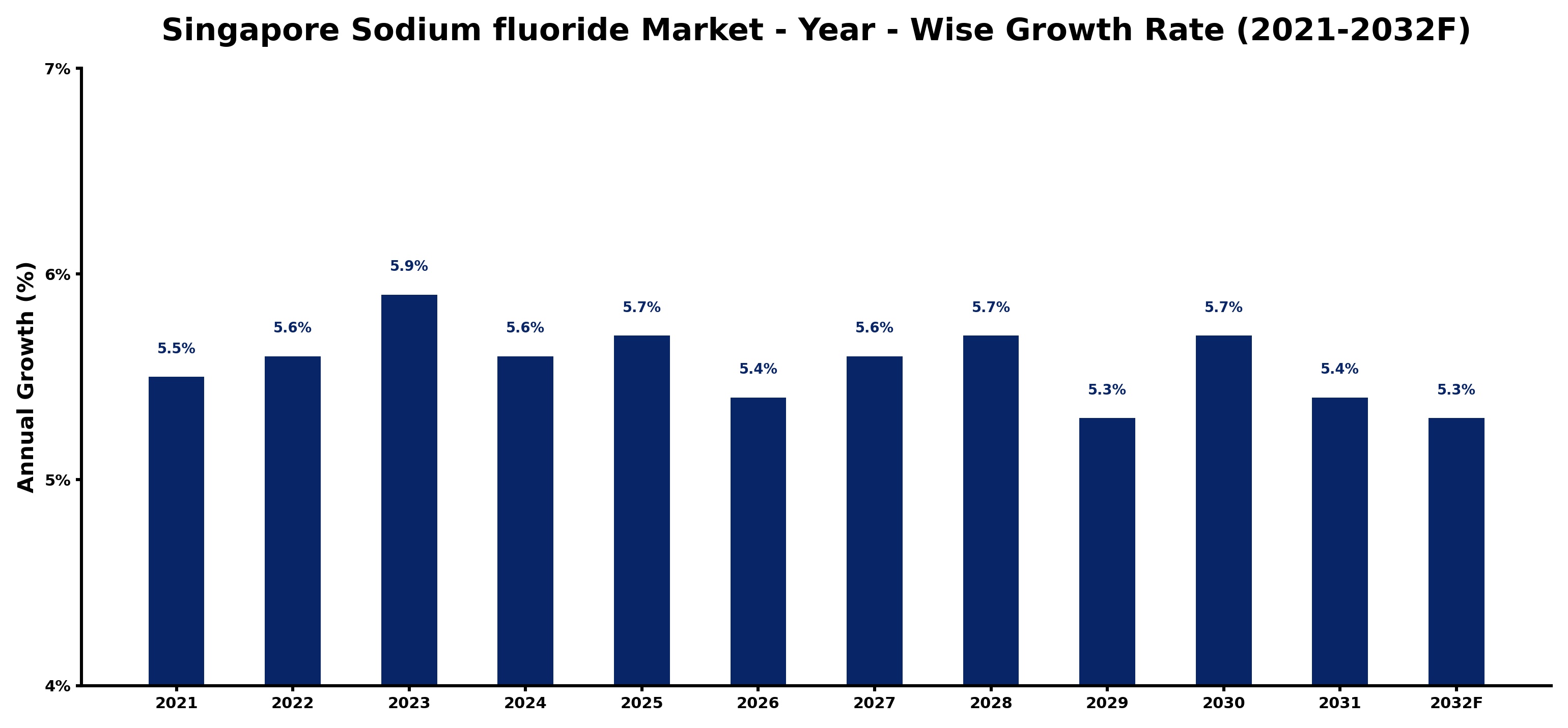 Singapore Sodium fluoride Market Year-wise Growth Rate and Key Drivers