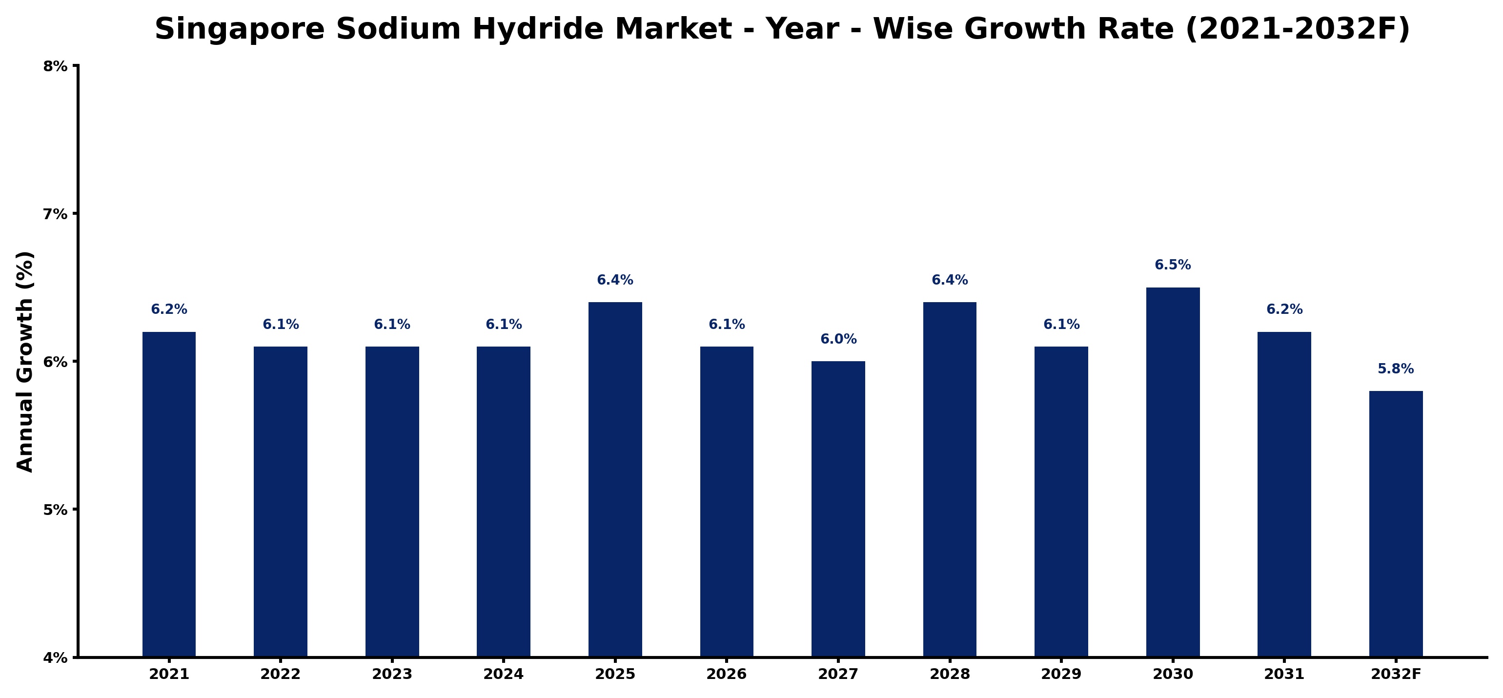 Singapore Sodium Hydride Market Year-wise Growth Rate and Key Drivers