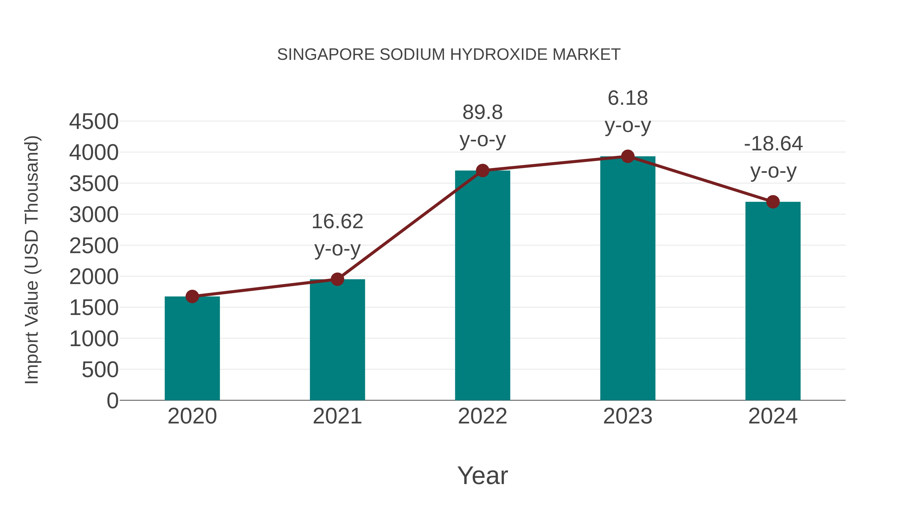 Singapore Sodium Hydroxide Market: Import Trend Analysis