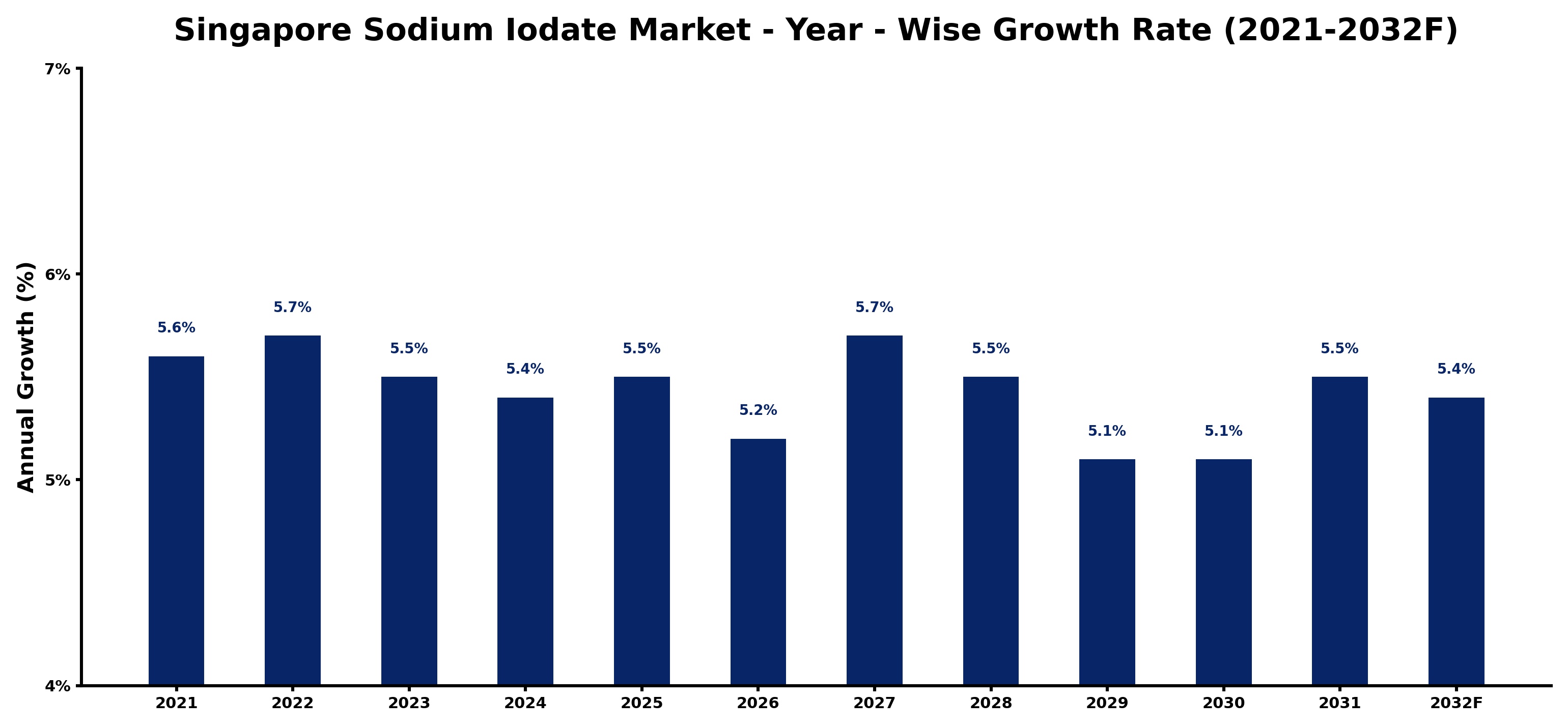 Singapore Sodium Iodate Market Year-wise Growth Rate and Key Drivers