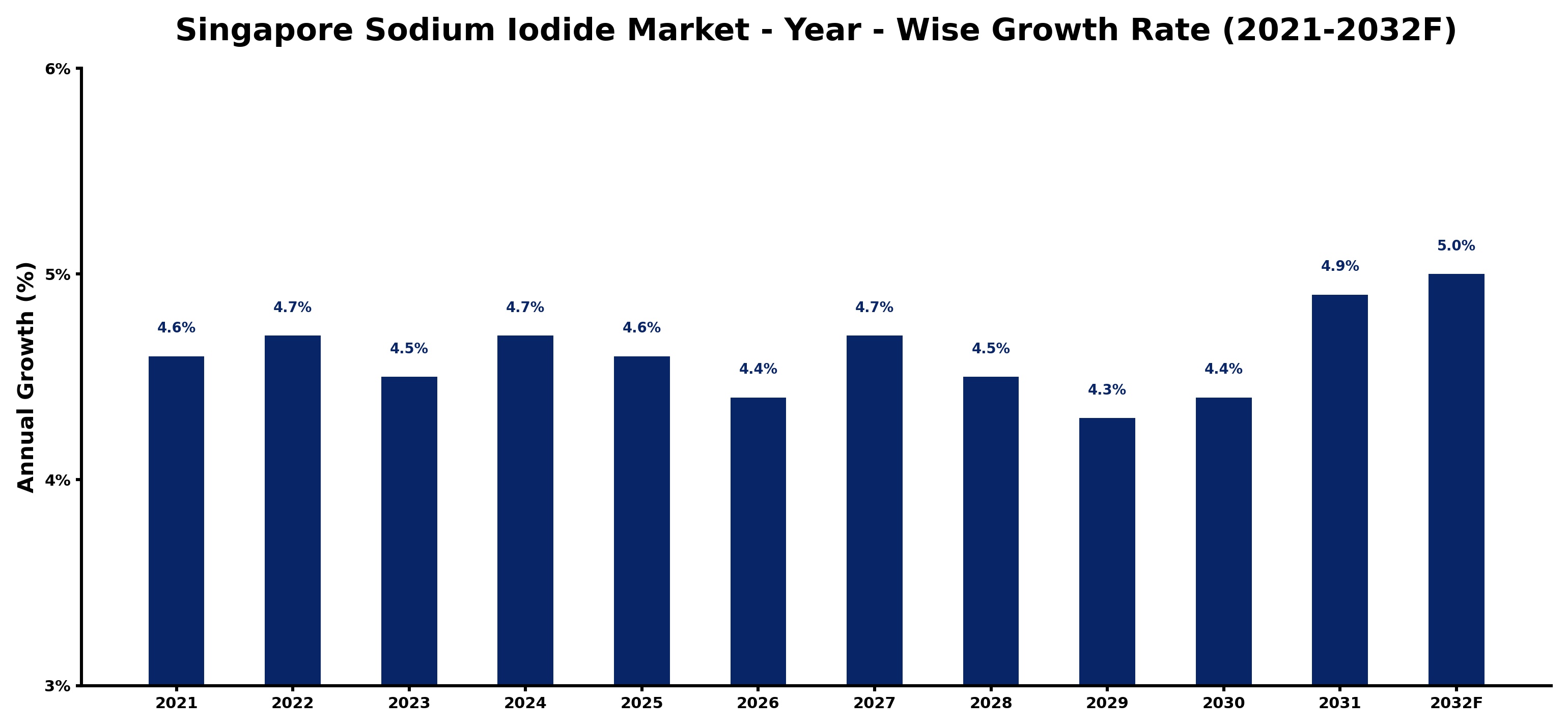 Singapore Sodium Iodide Market Year-wise Growth Rate and Key Drivers