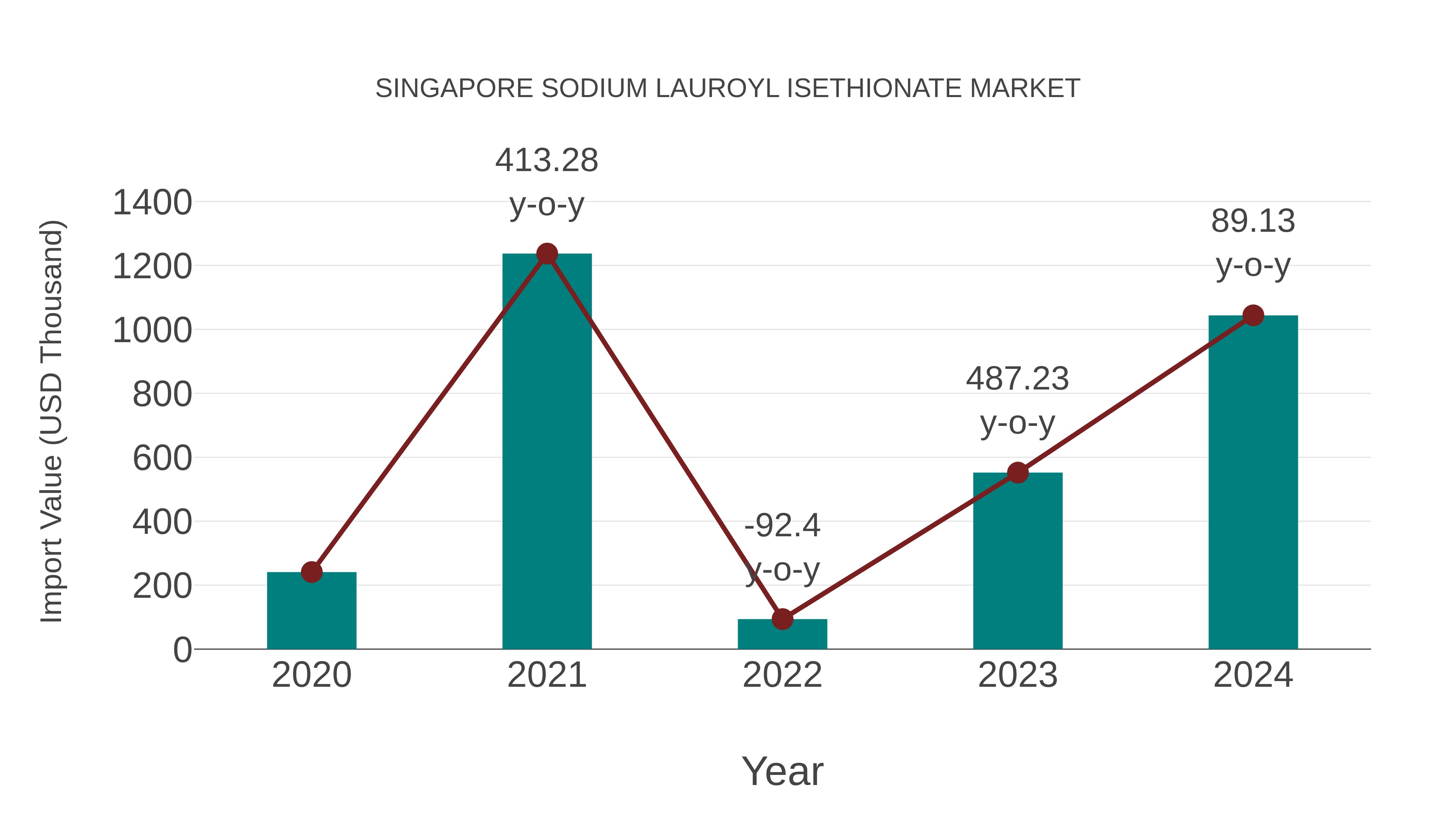  Singapore Sodium Lauroyl Isethionate Market: Import Trend Analysis