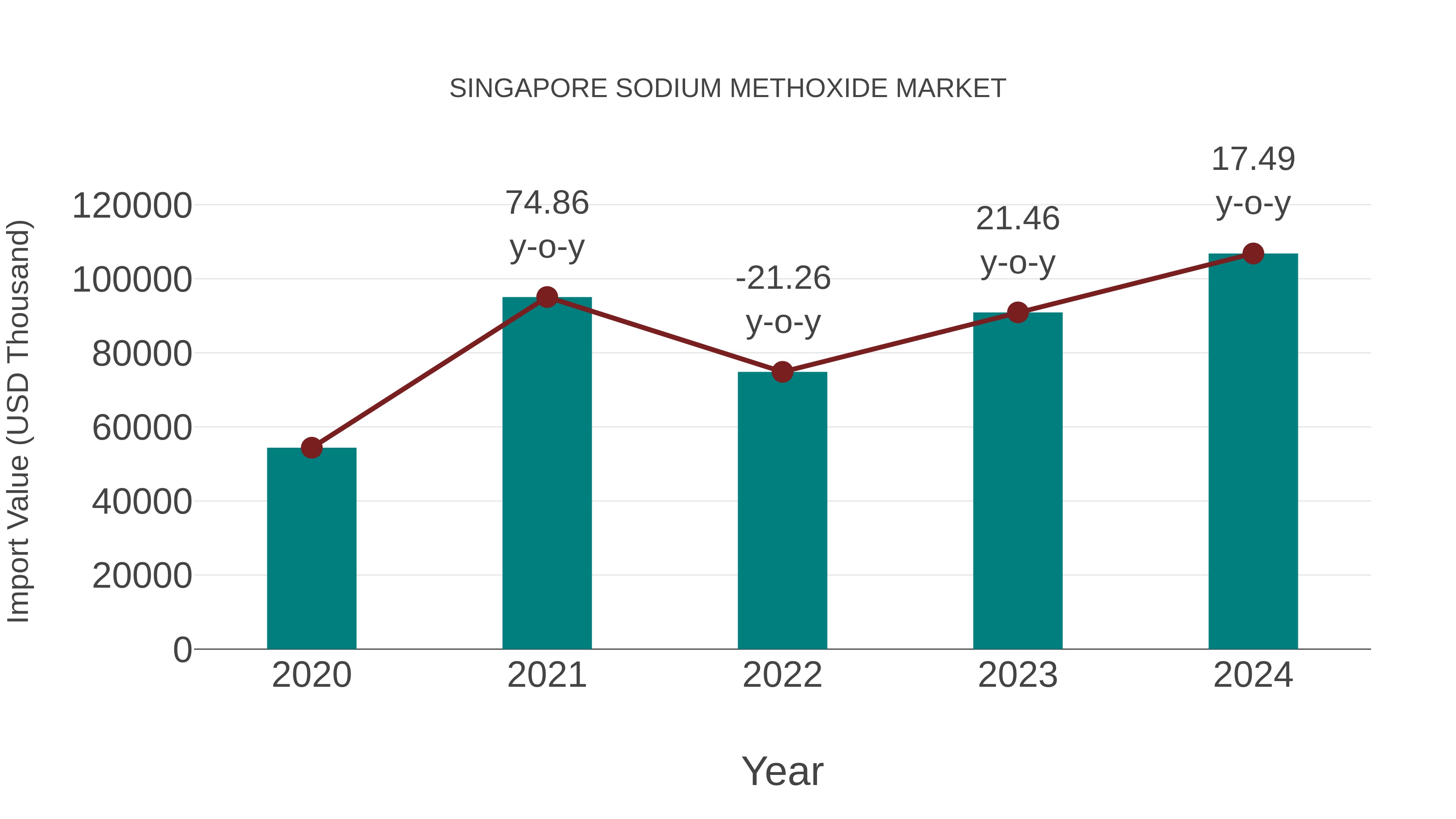 Singapore Sodium Methoxide Market: Import Trend Analysis