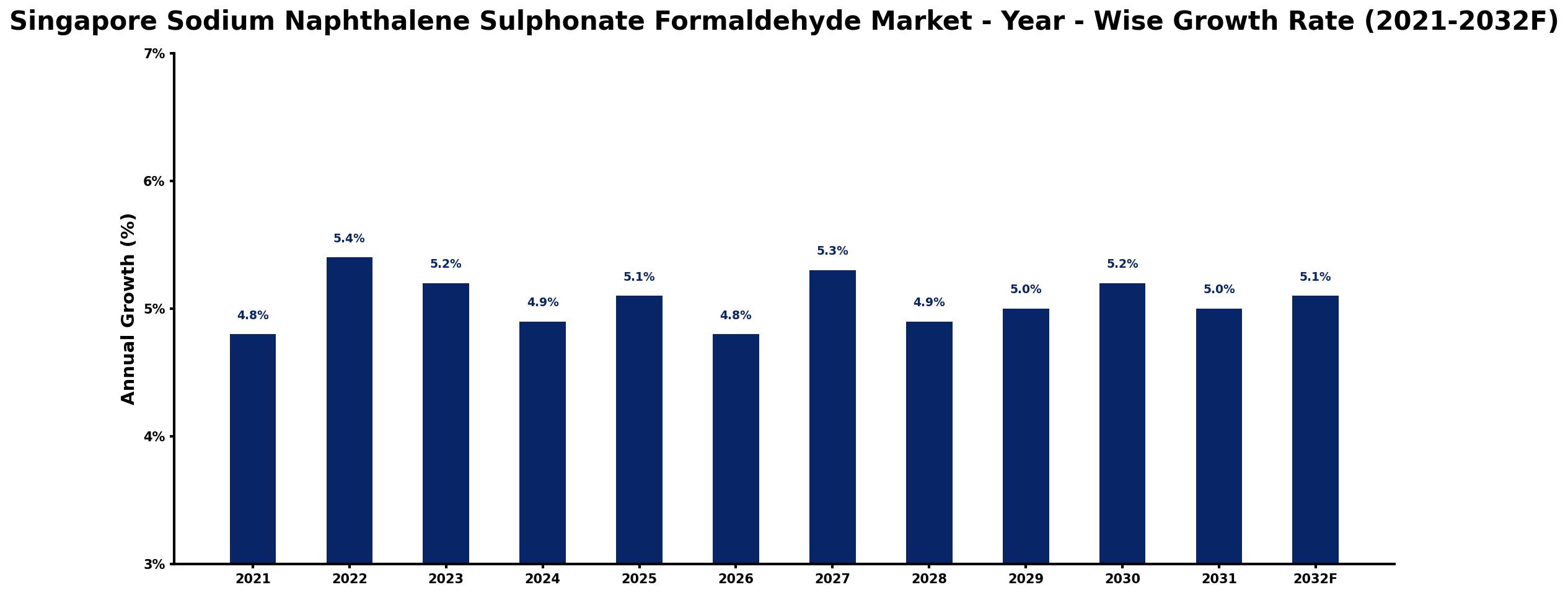 Singapore Sodium Naphthalene Sulphonate Formaldehyde Market Year-wise Growth Rate and Key Drivers