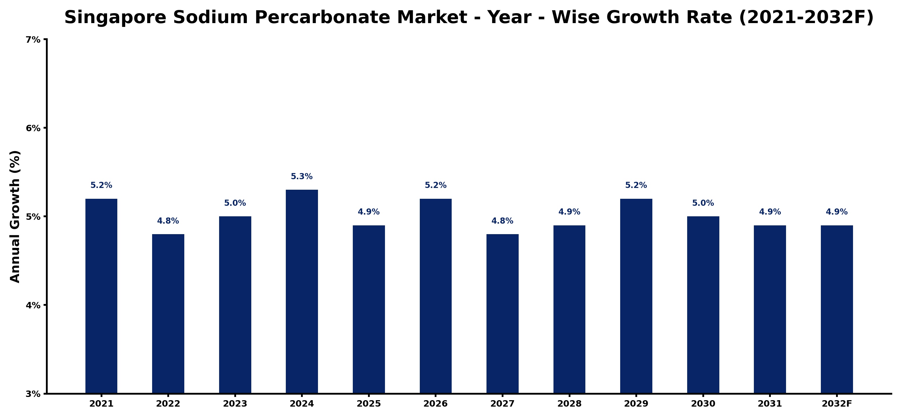 Singapore Sodium Percarbonate Market Year-wise Growth Rate and Key Drivers