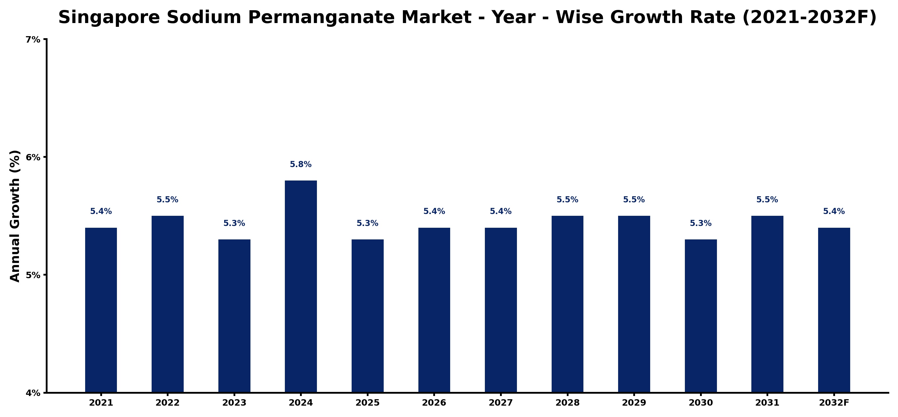 Singapore Sodium Permanganate Market Year-wise Growth Rate and Key Drivers