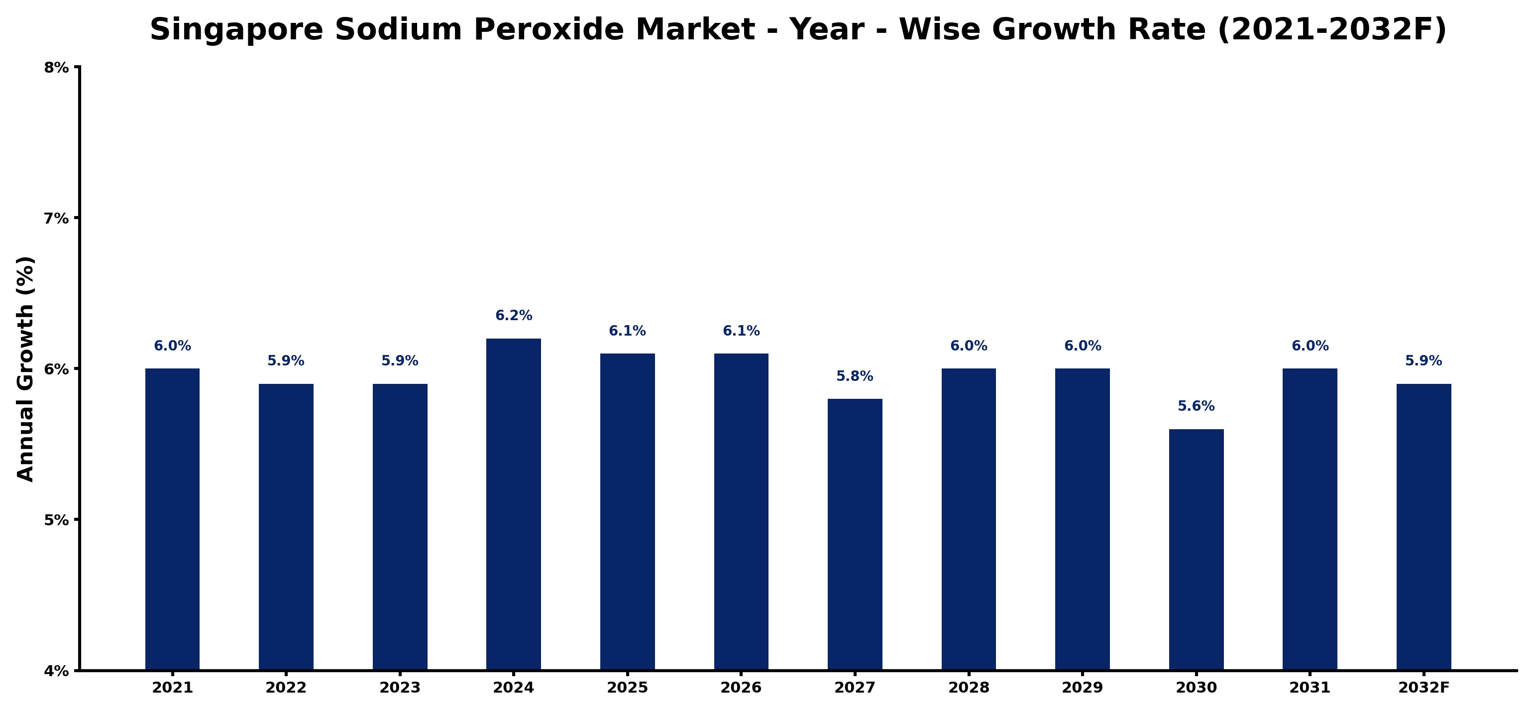 Singapore Sodium Peroxide Market Year-wise Growth Rate and Key Drivers
