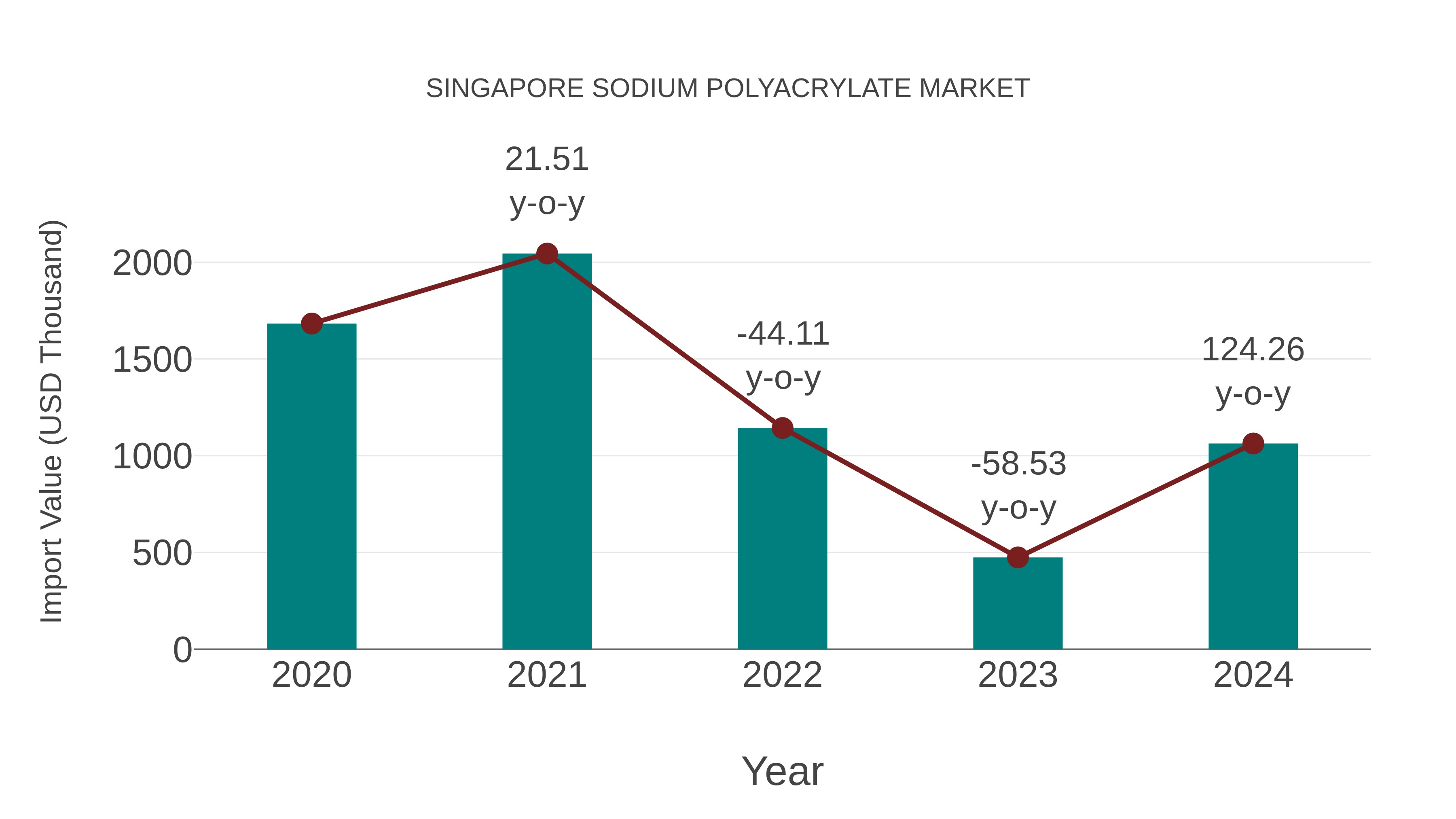  Singapore Sodium Polyacrylate Market: Import Trend Analysis