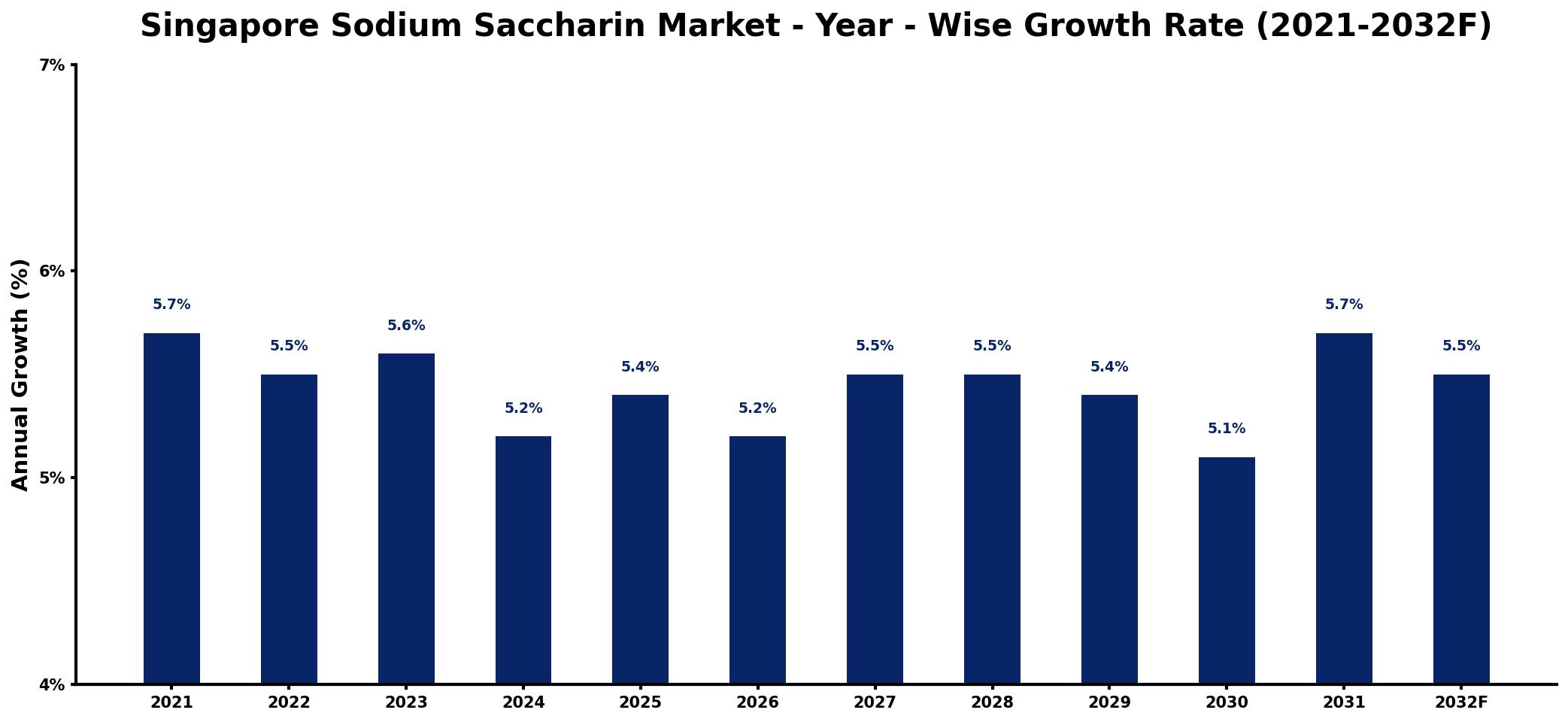 Singapore Sodium Saccharin Market Year-wise Growth Rate and Key Drivers