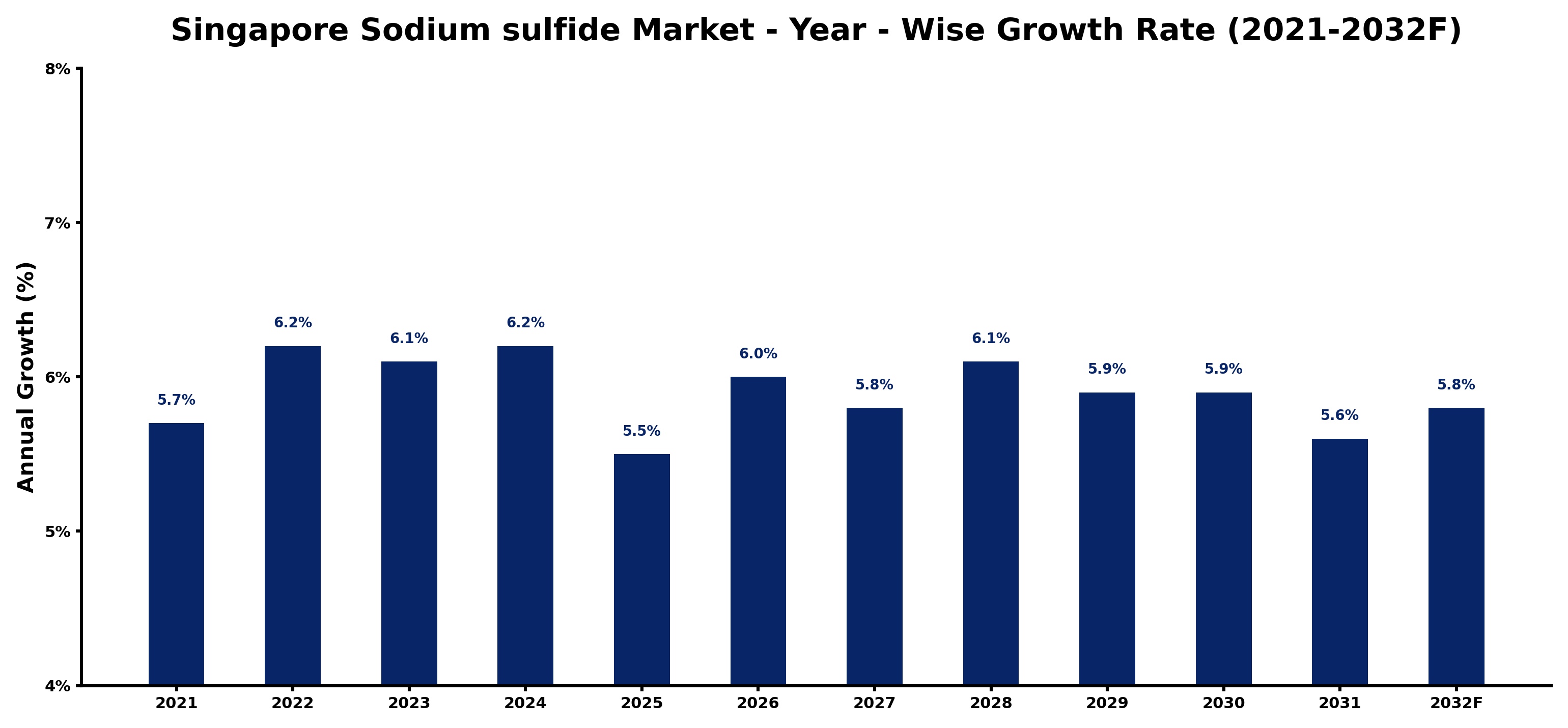 Singapore Sodium sulfide Market Year-wise Growth Rate and Key Drivers