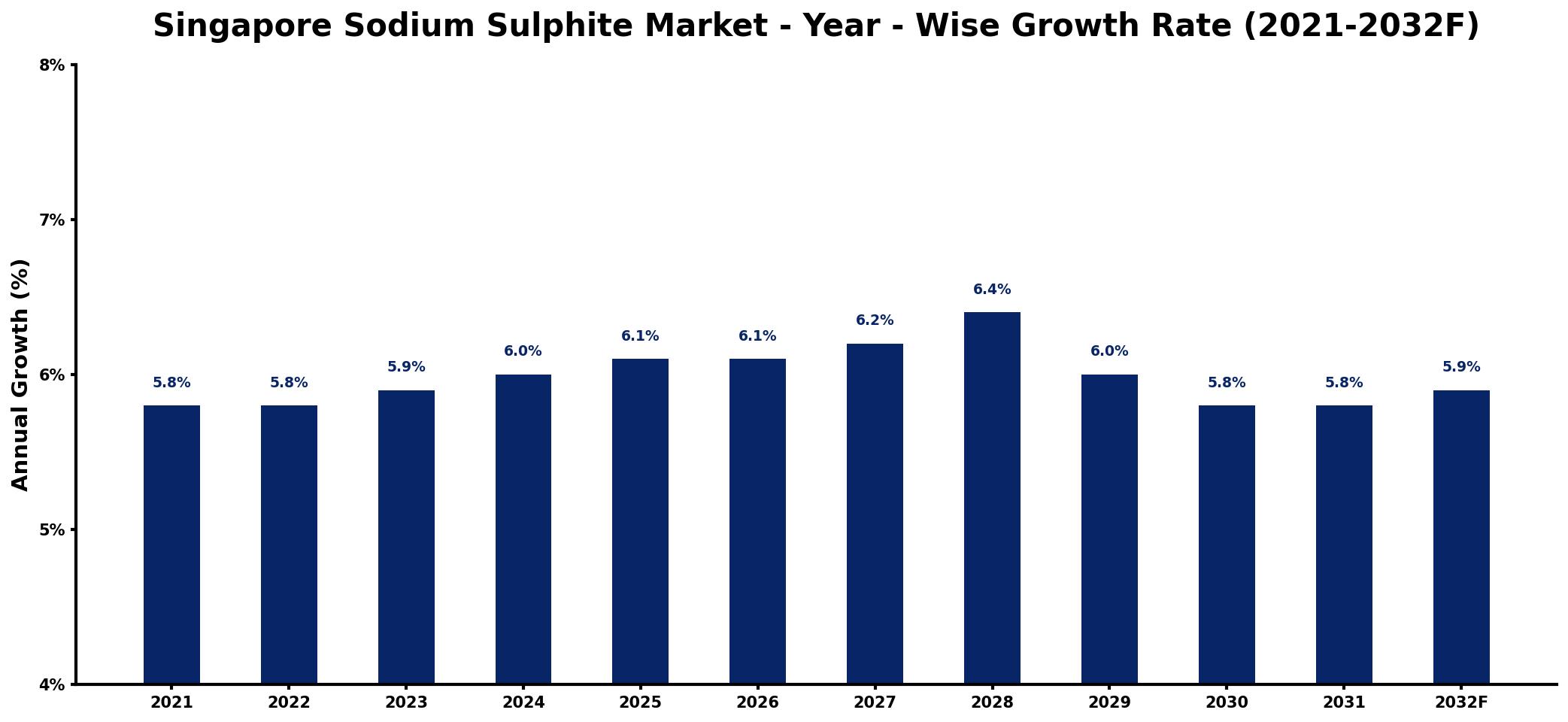 Singapore Sodium Sulphite Market Year-wise Growth Rate and Key Drivers