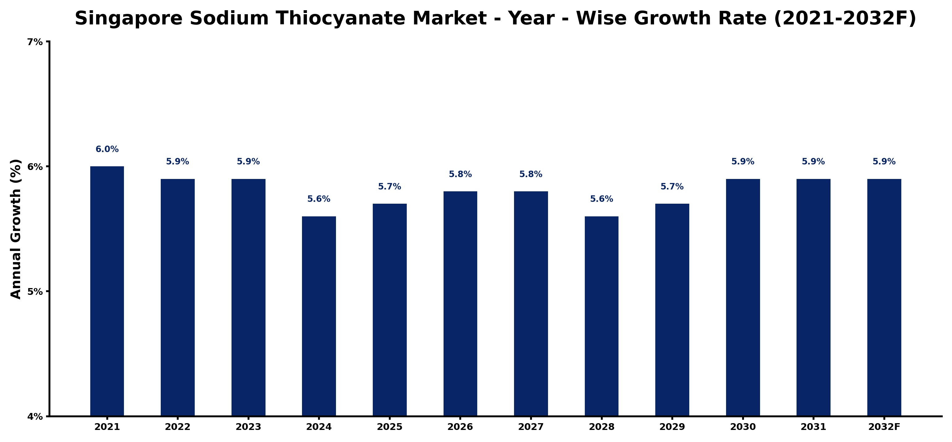 Singapore Sodium Thiocyanate Market Year-wise Growth Rate and Key Drivers
