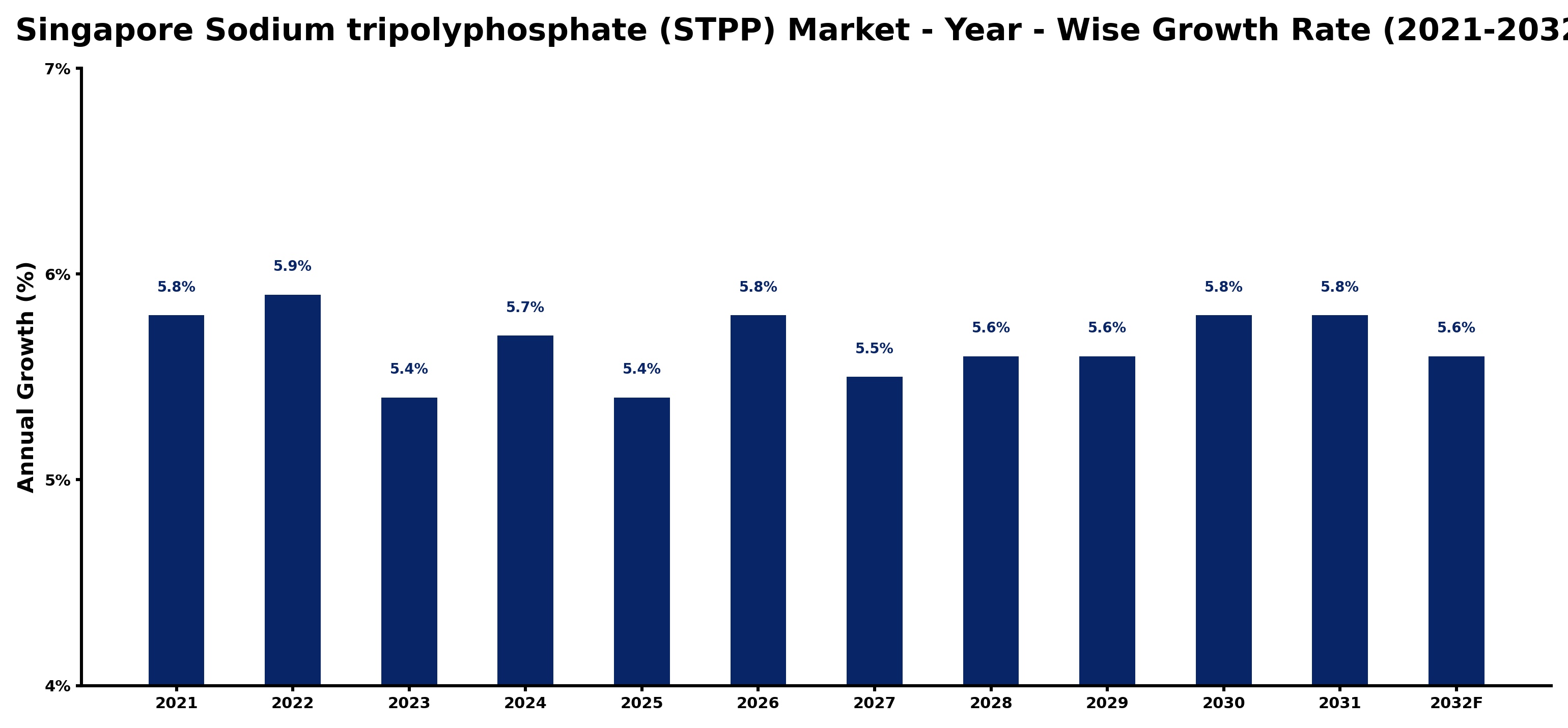 Singapore Sodium tripolyphosphate (STPP) Market Year-wise Growth Rate and Key Drivers