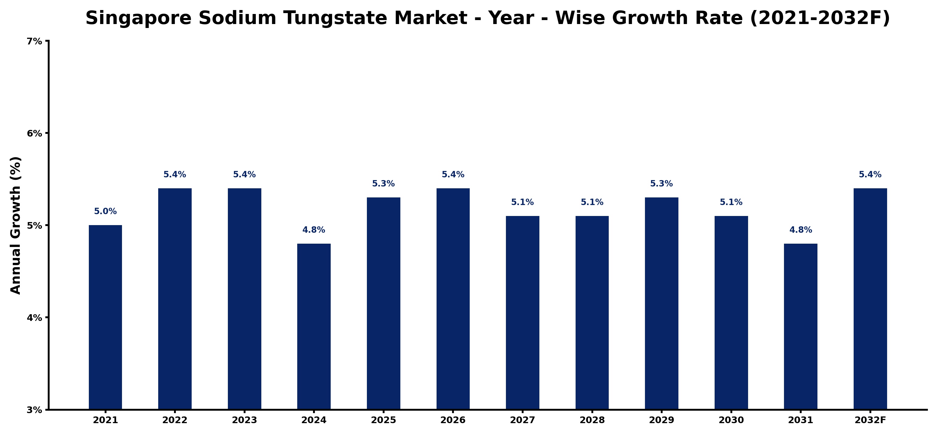 Singapore Sodium Tungstate Market Year-wise Growth Rate and Key Drivers