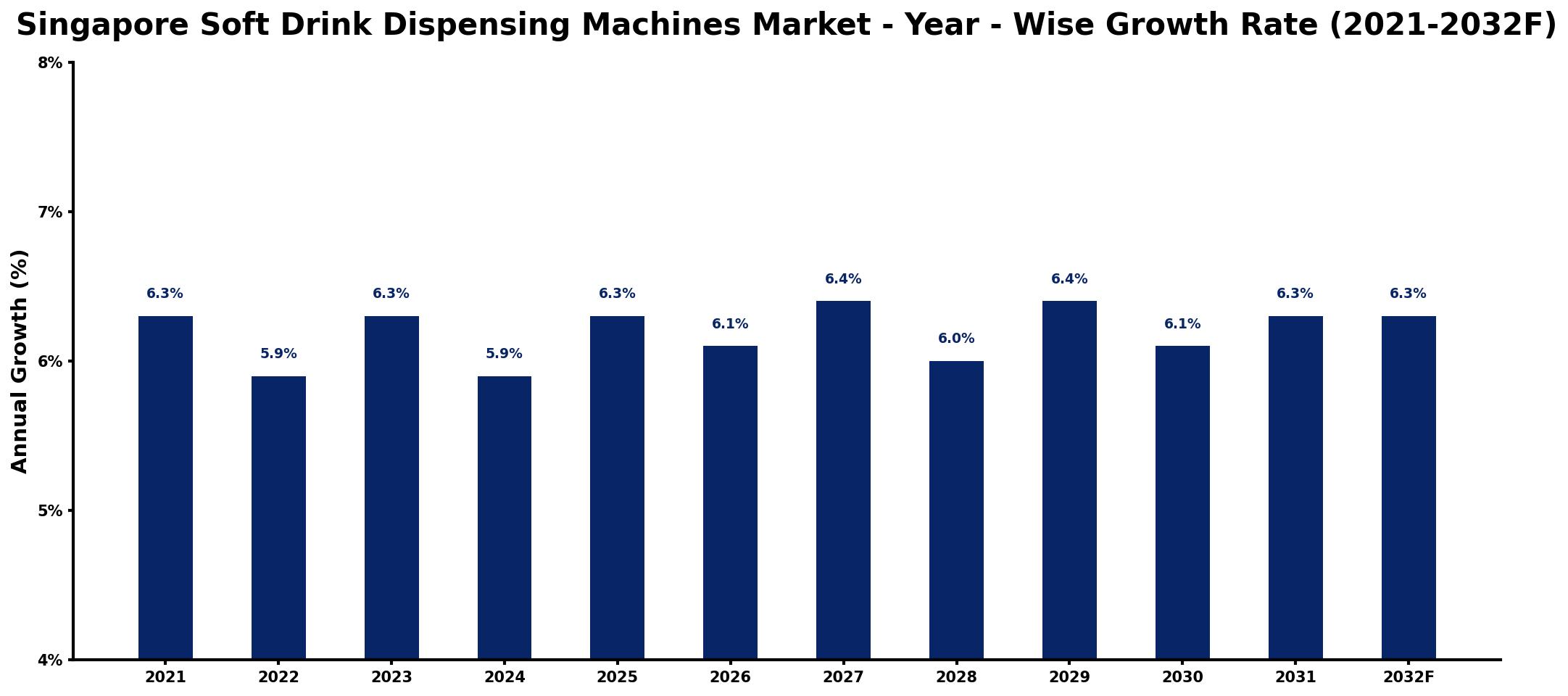 Singapore Soft Drink Dispensing Machines Market Year-wise Growth Rate and Key Drivers