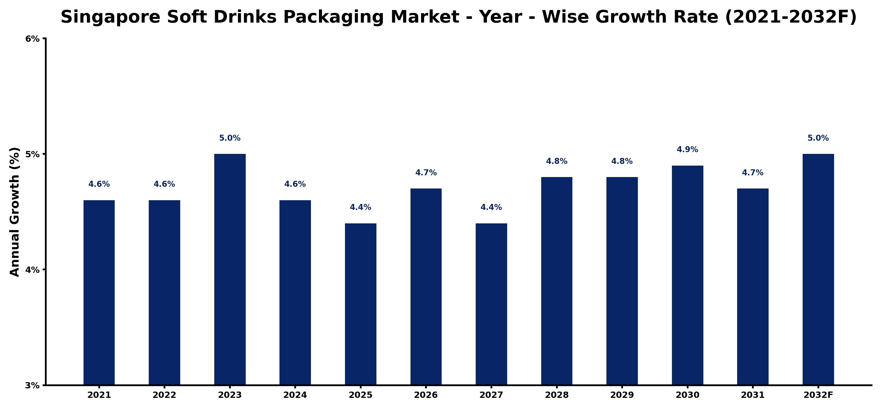 Singapore Soft Drinks Packaging Market Year-wise Growth Rate and Key Drivers