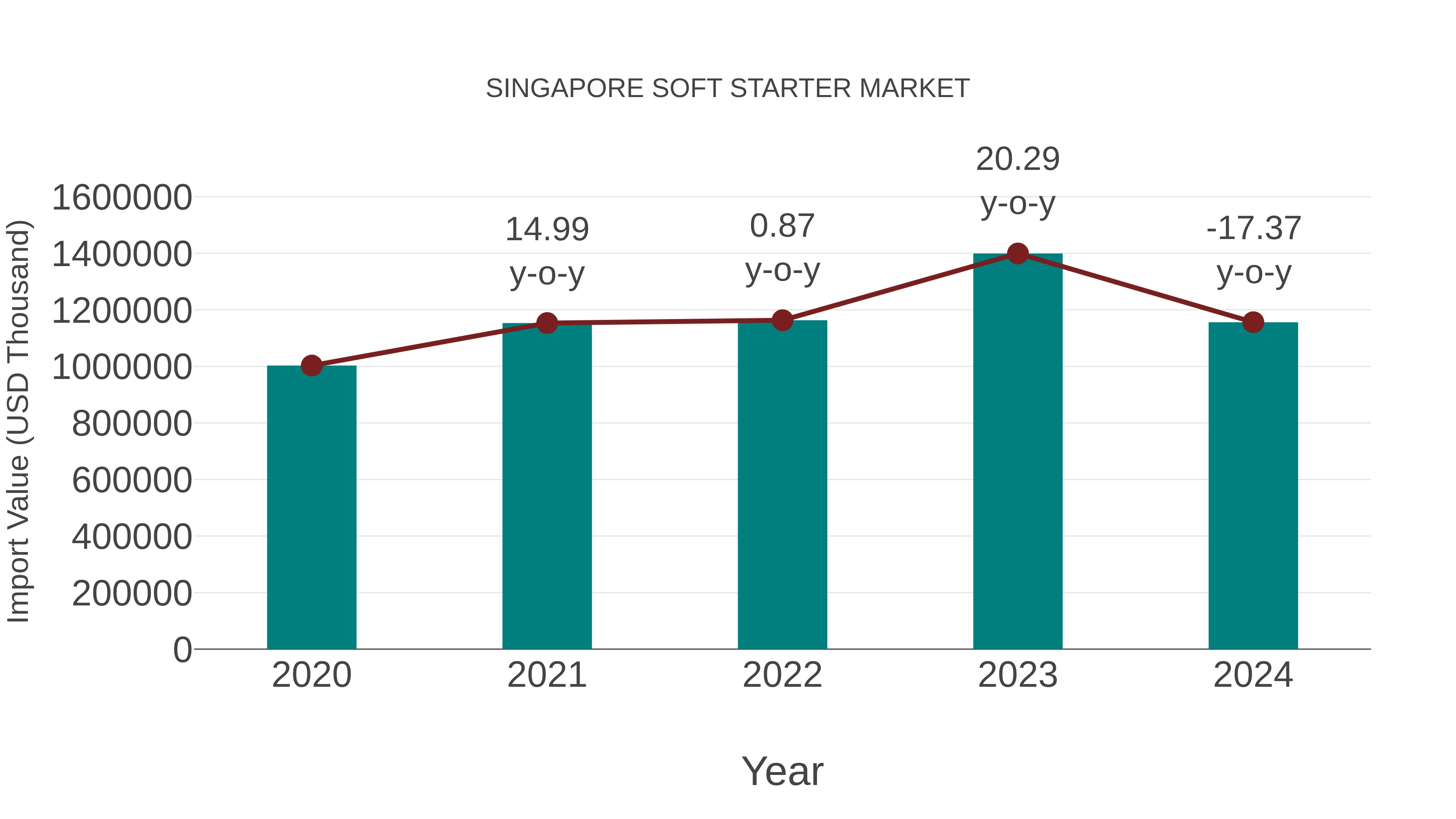  Singapore Soft Starter Market: Import Trend Analysis