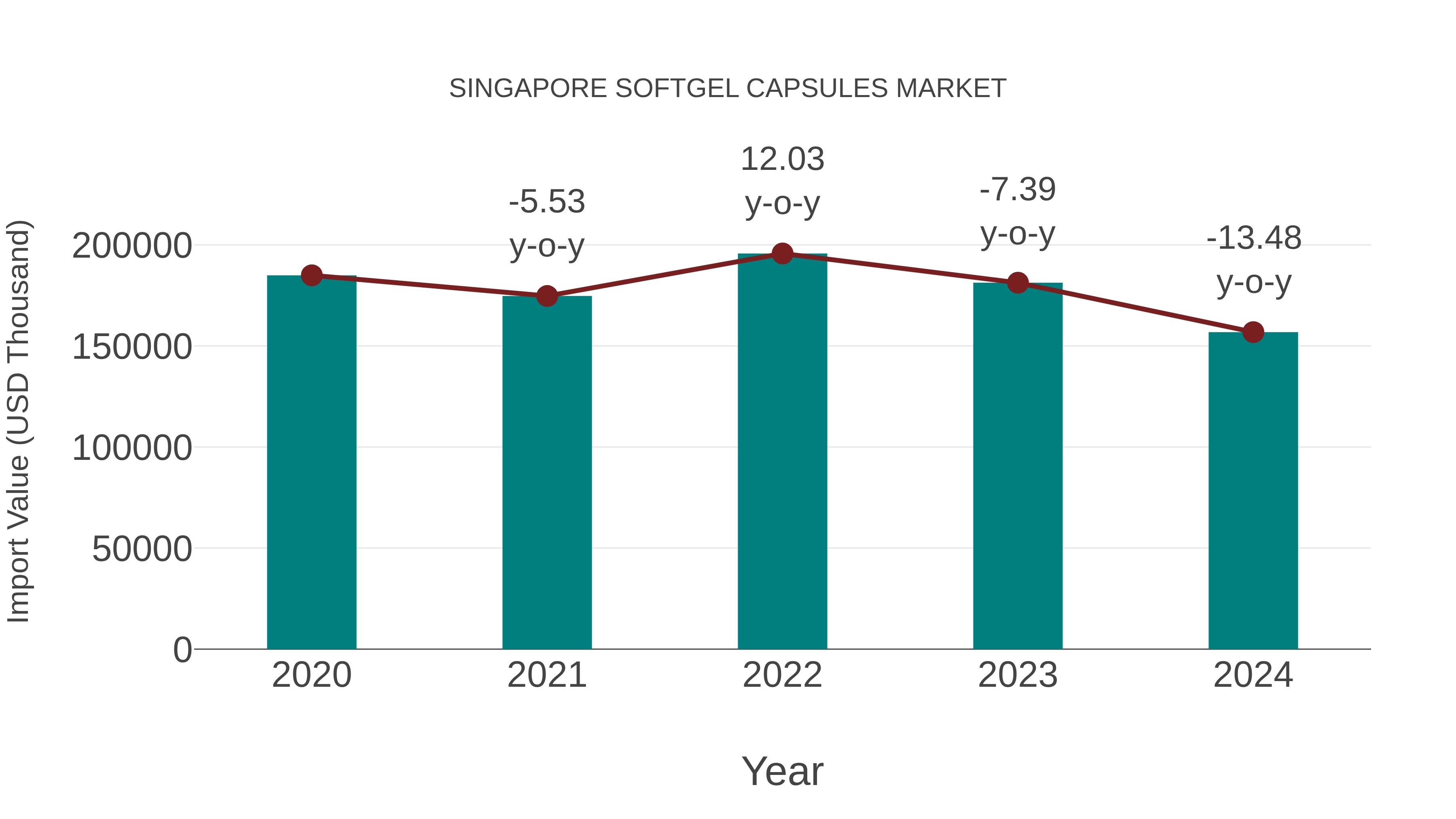 Singapore Softgel Capsules Market: Import Trend Analysis