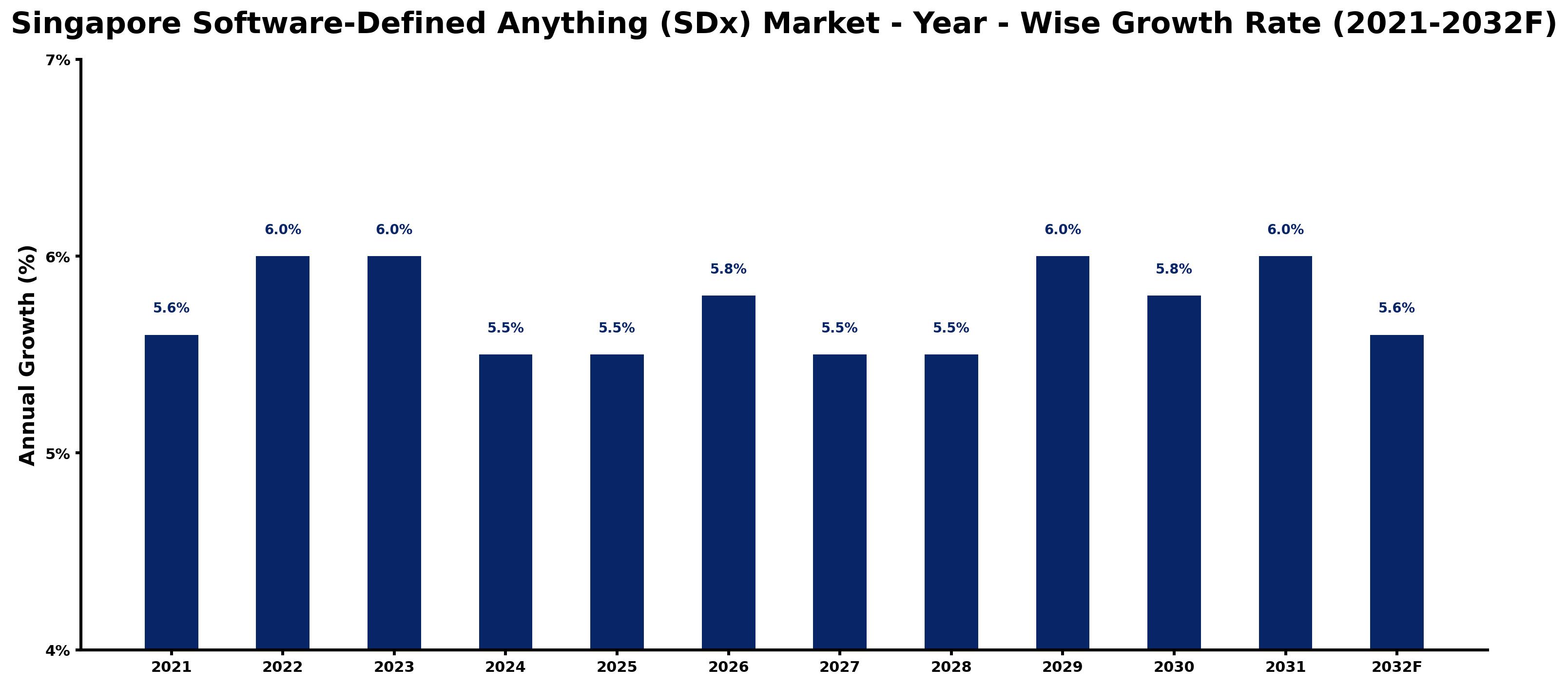 Singapore Software-Defined Anything (SDx) Market Year-wise Growth Rate and Key Drivers