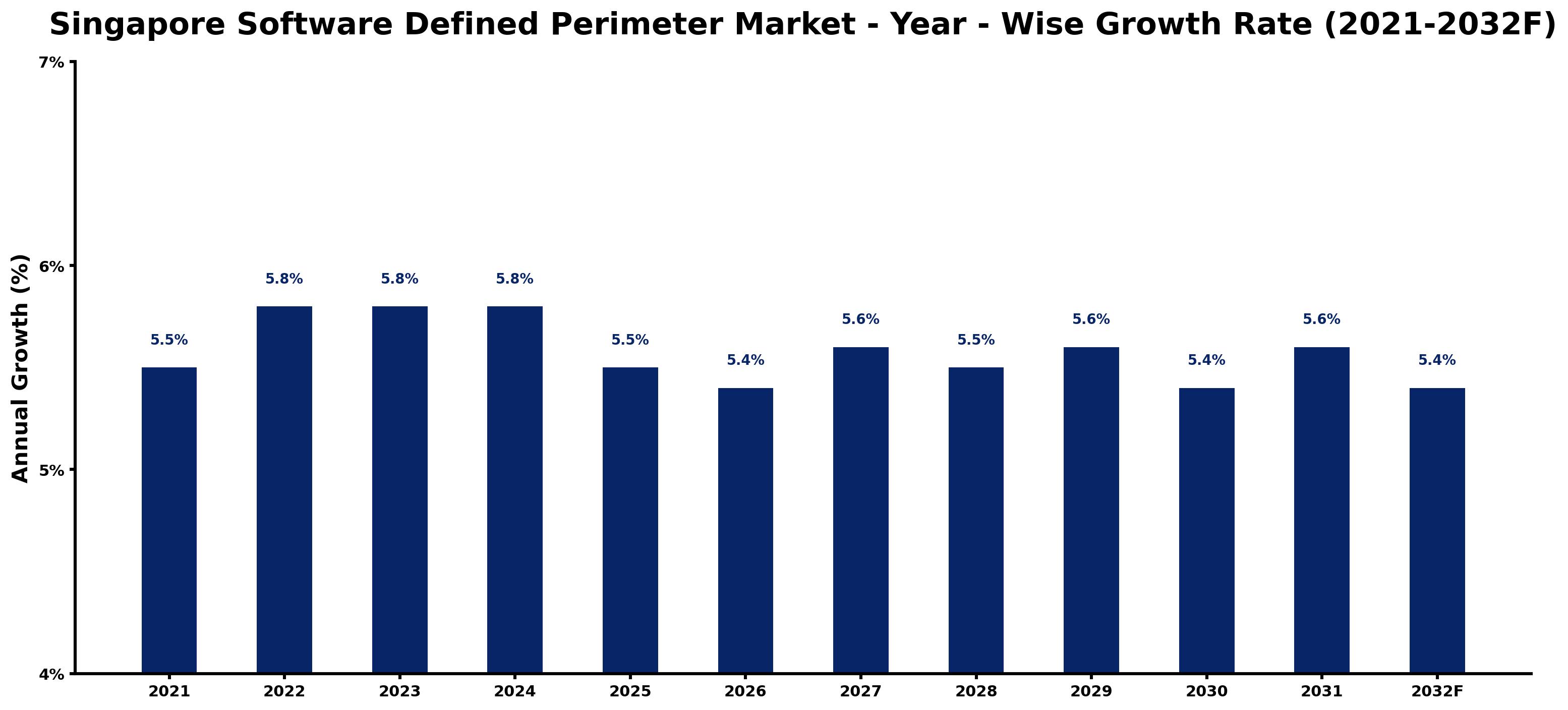 Singapore Software Defined Perimeter Market Year-wise Growth Rate and Key Drivers
