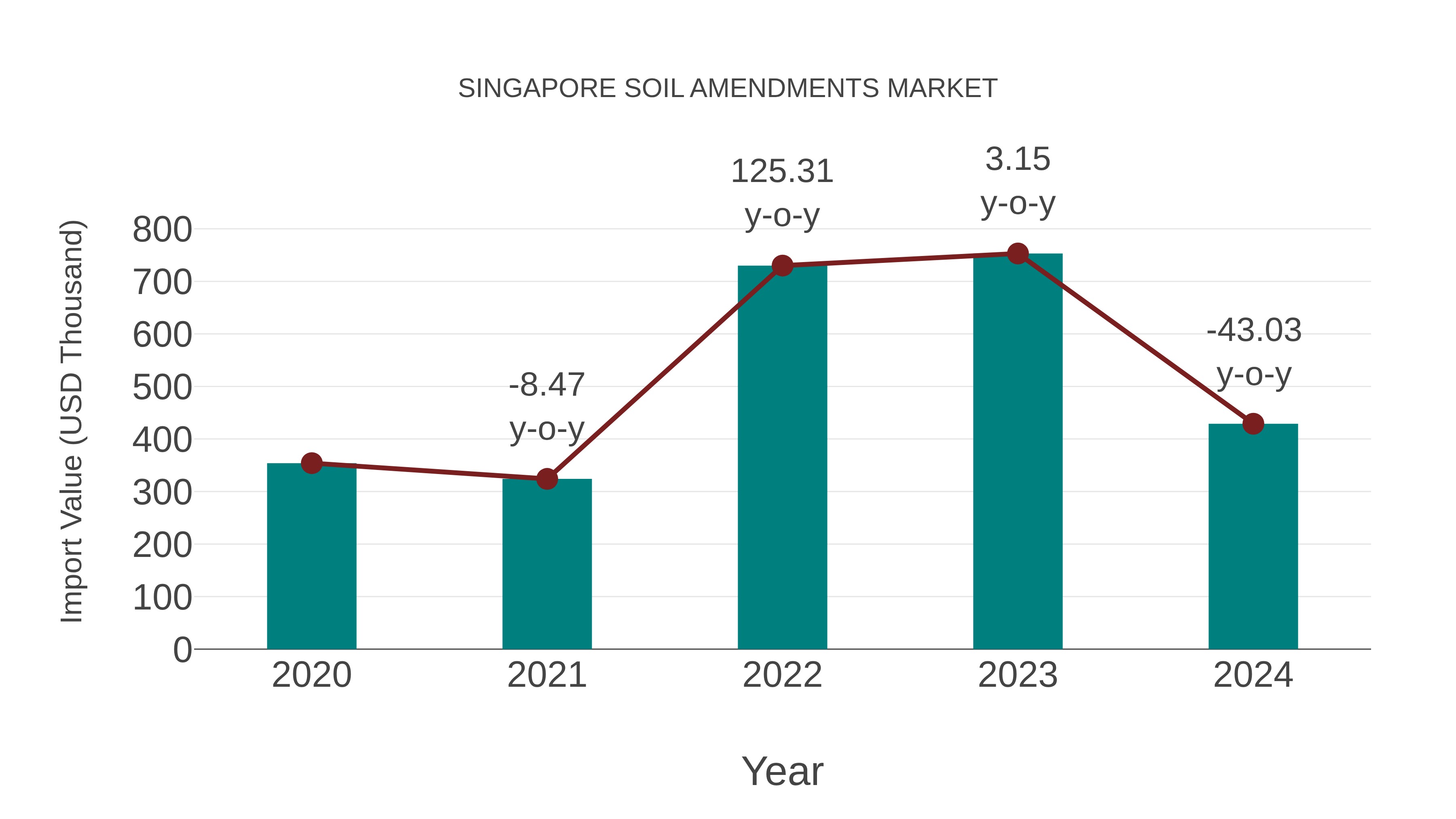Singapore Soil Amendments Market: Import Trend Analysis