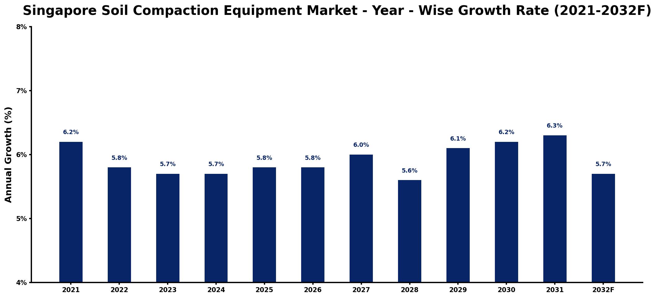 Singapore Soil Compaction Equipment Market Year-wise Growth Rate and Key Drivers