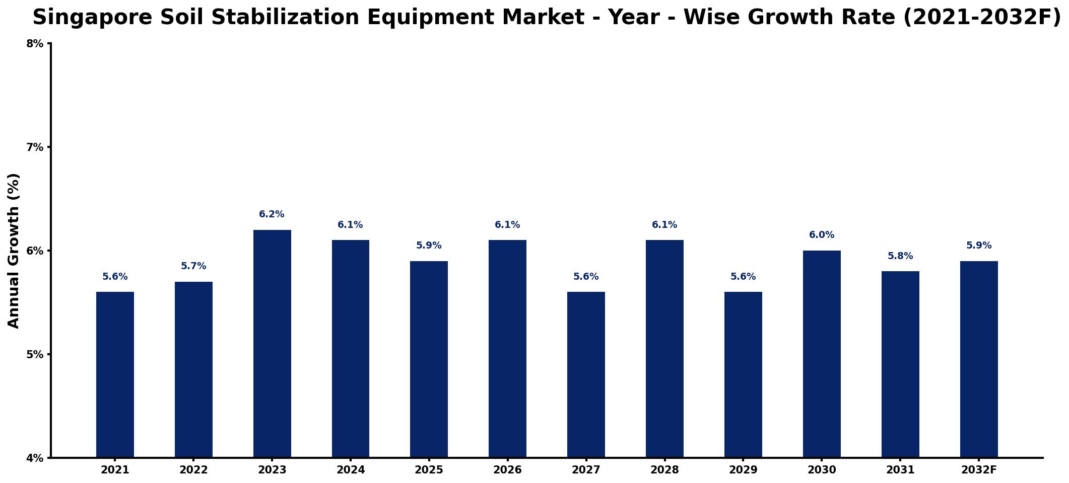 Singapore Soil Stabilization Equipment Market Year-wise Growth Rate and Key Drivers