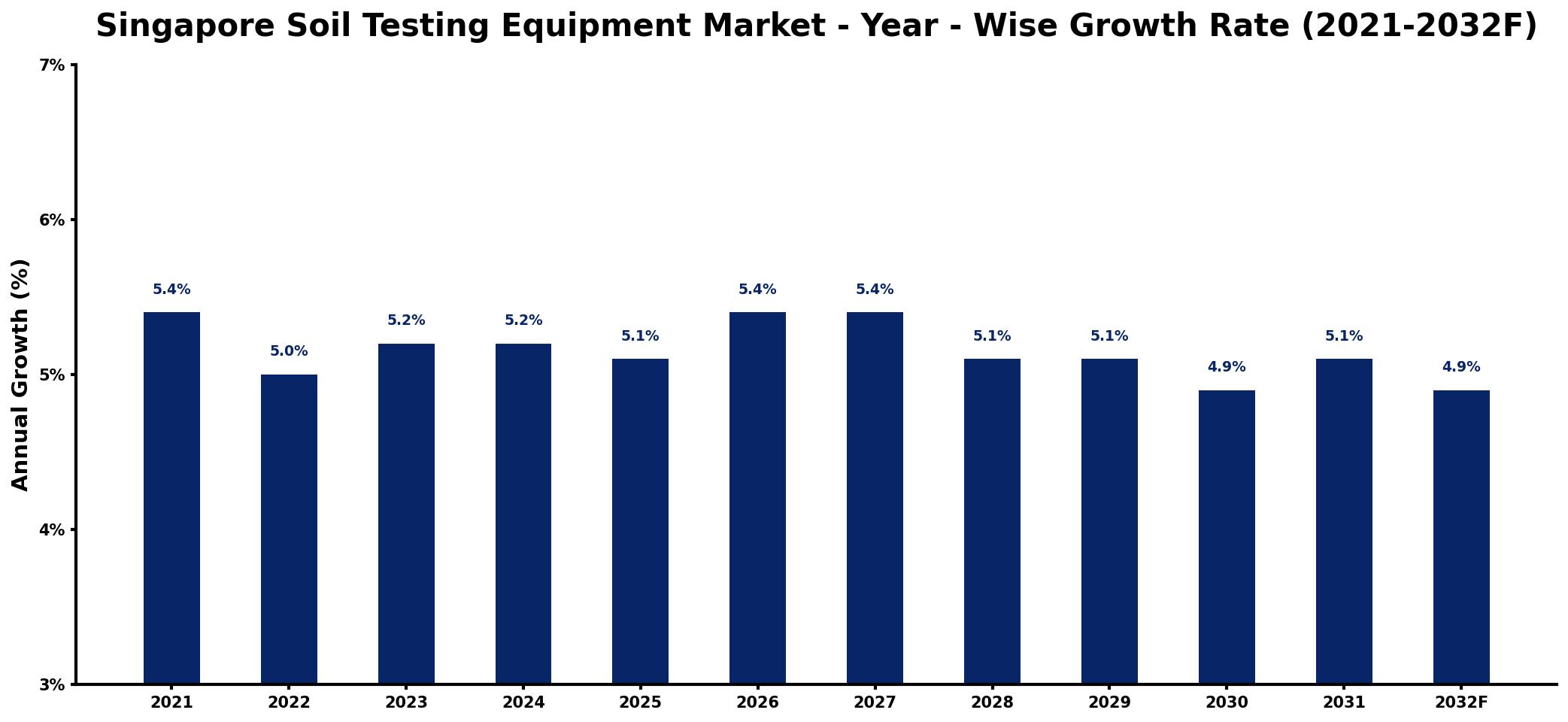 Singapore Soil Testing Equipment Market Year-wise Growth Rate and Key Drivers