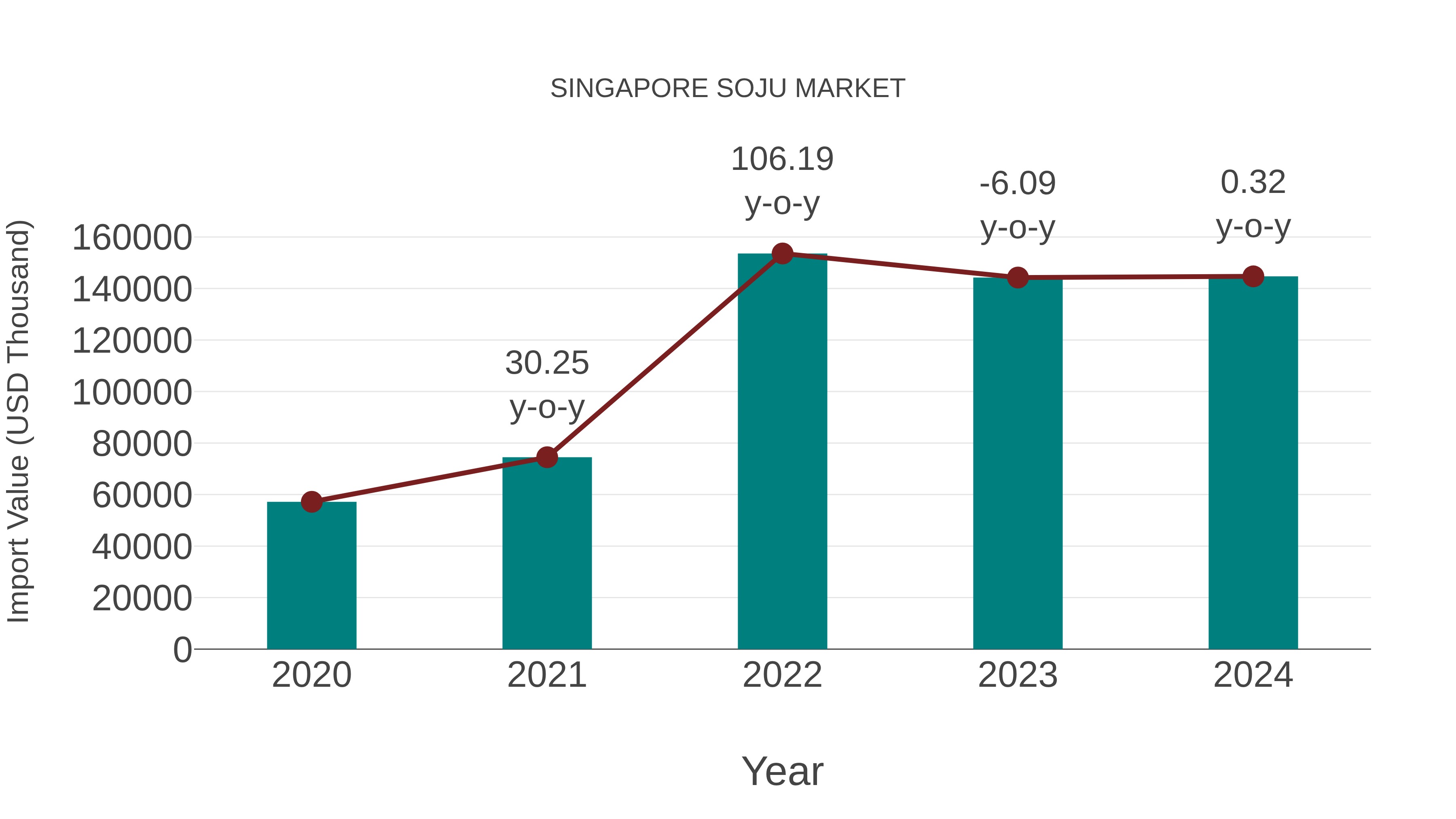 Singapore Soju Market: Import Trend Analysis