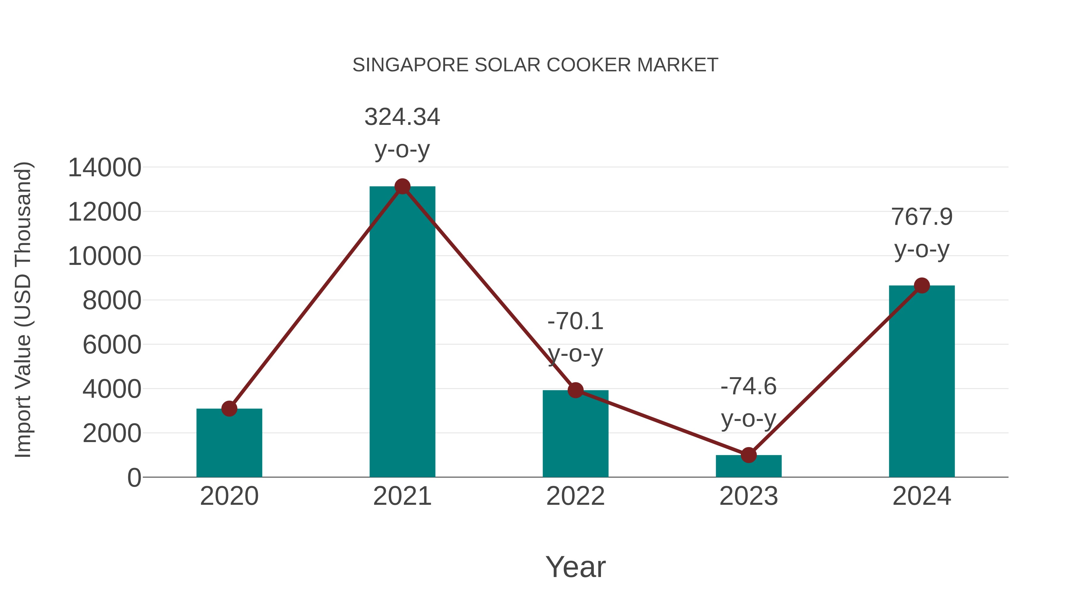 Singapore Solar Cooker Market: Import Trend Analysis