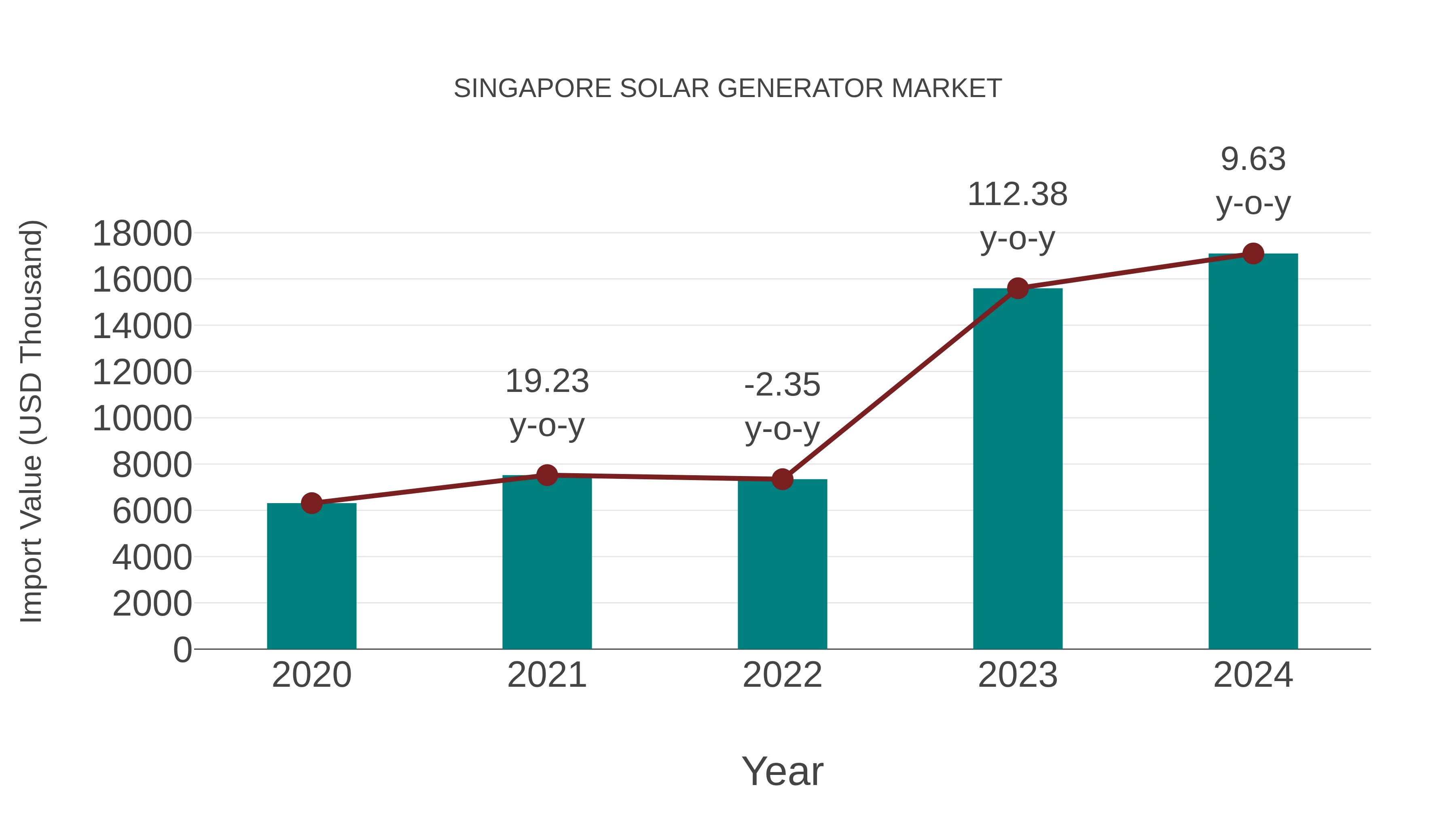  Singapore Solar Generator Market: Import Trend Analysis