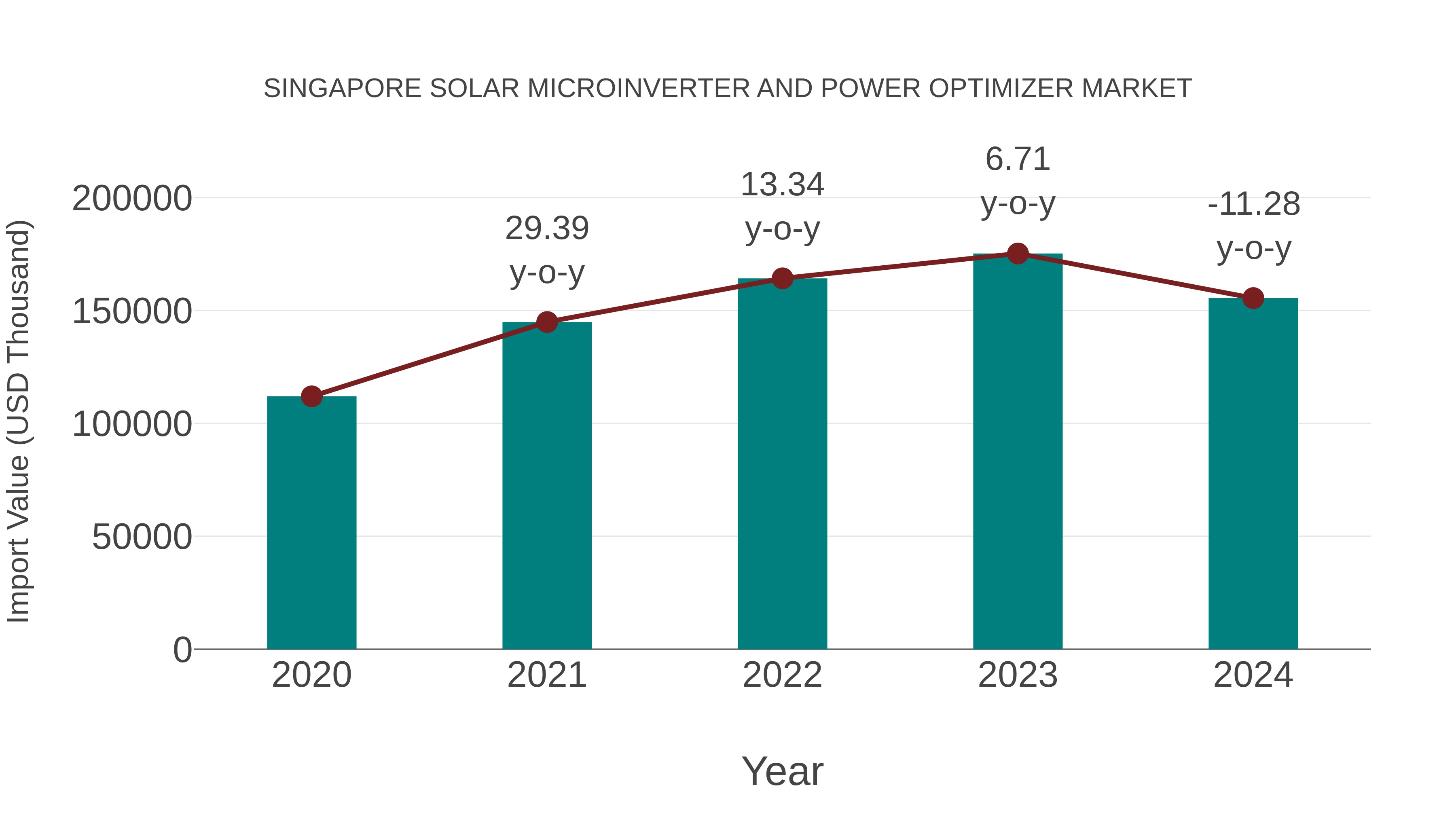  Singapore Solar Microinverter and Power Optimizer Market: Import Trend Analysis